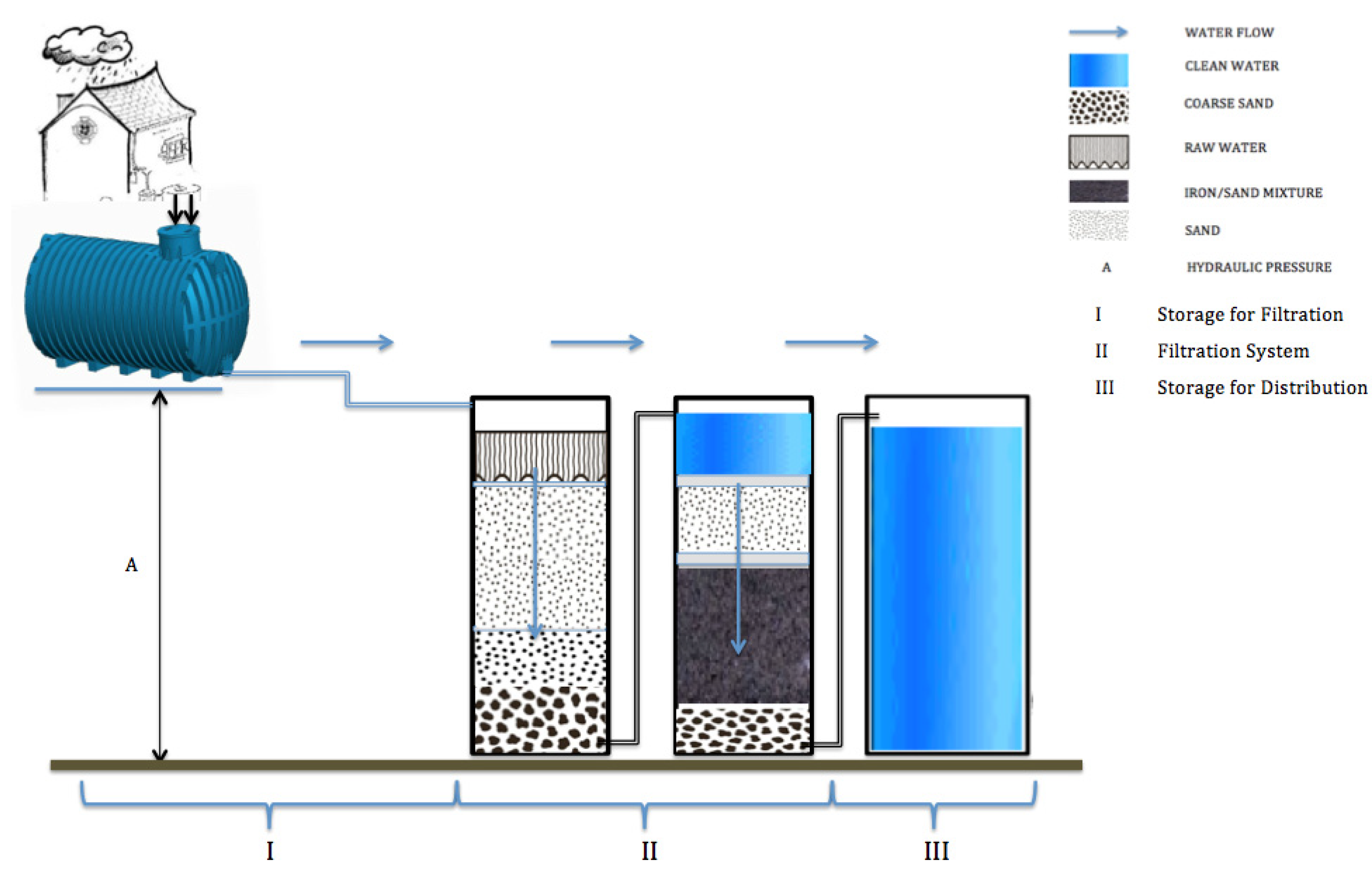 whole house water softener and reverse osmosis