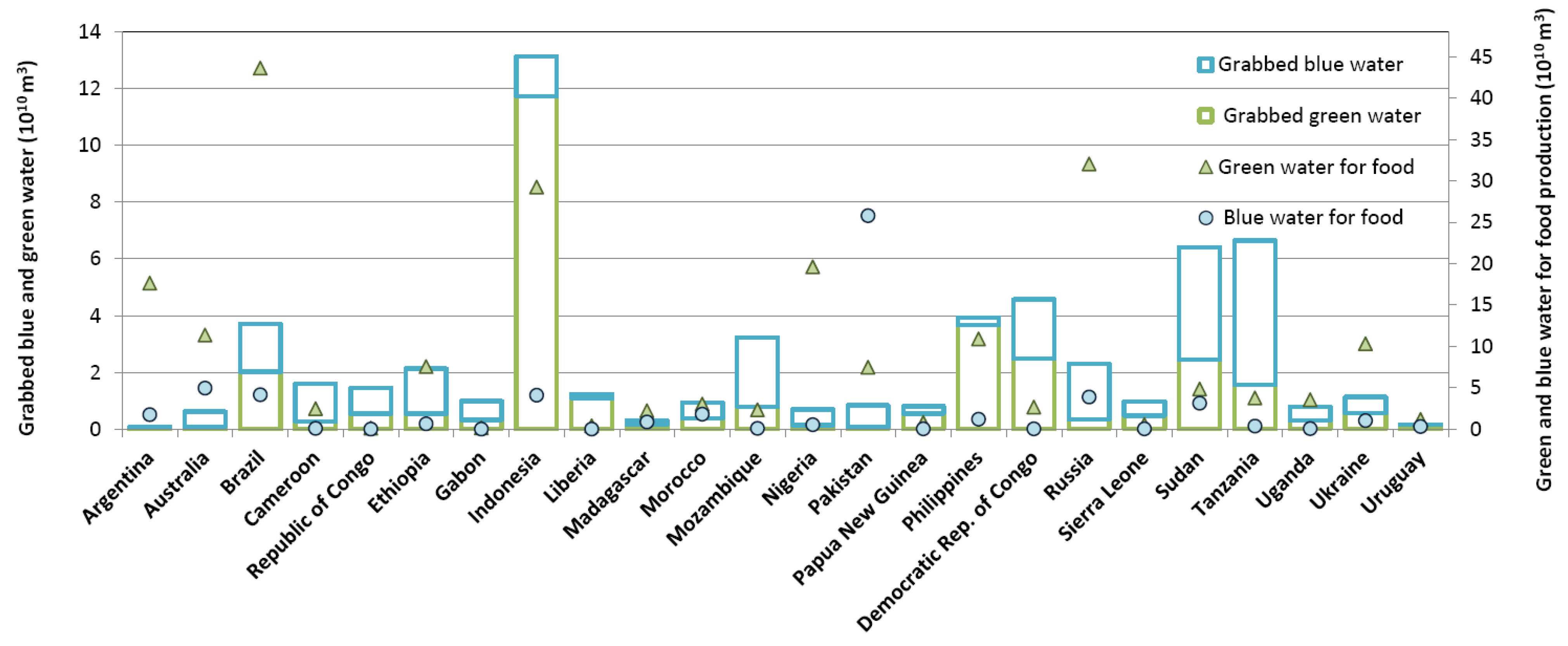 Water Scarcity Chart