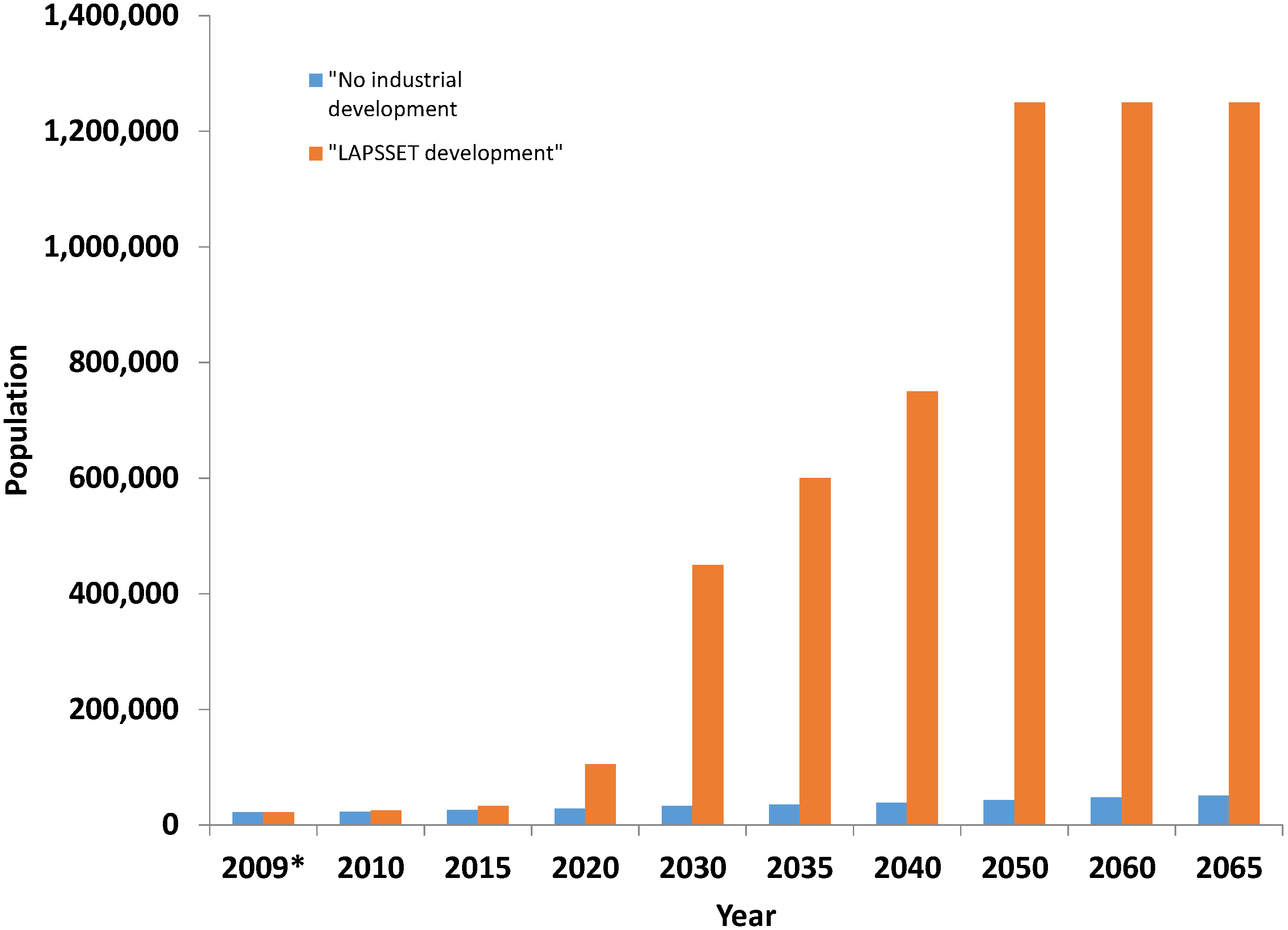 Kenya Population Growth Chart