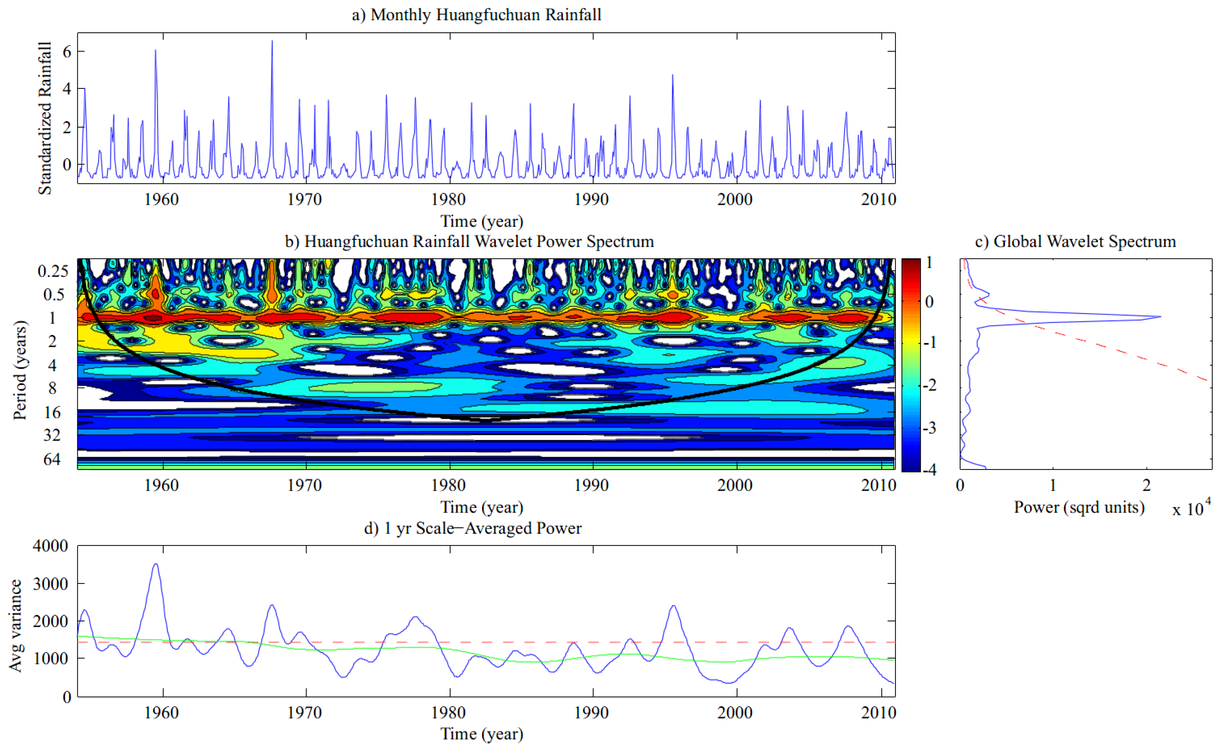 Water Free Full Text Rainfall Variability In The Huangfuchuang Watershed And Its Relationship With Enso Html Water Free Full Text Rainfall Variability In The Huangfuchuang Watershed And Its Relationship With Enso Html