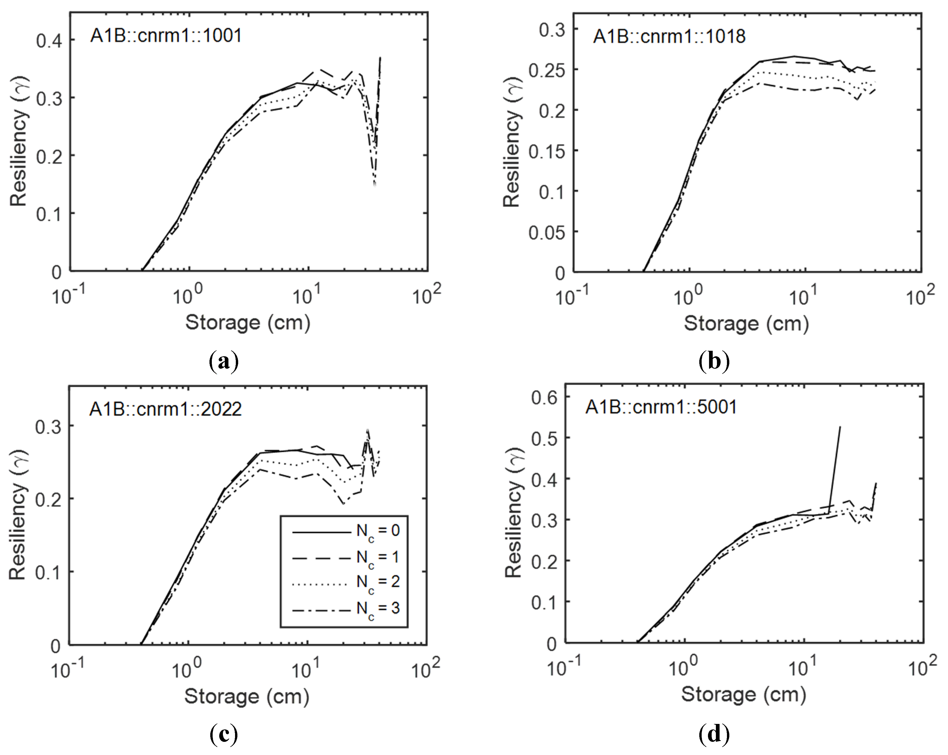 Water Free Full Text Performance Of A Rain Barrel Sharing Network Under Climate Change Html