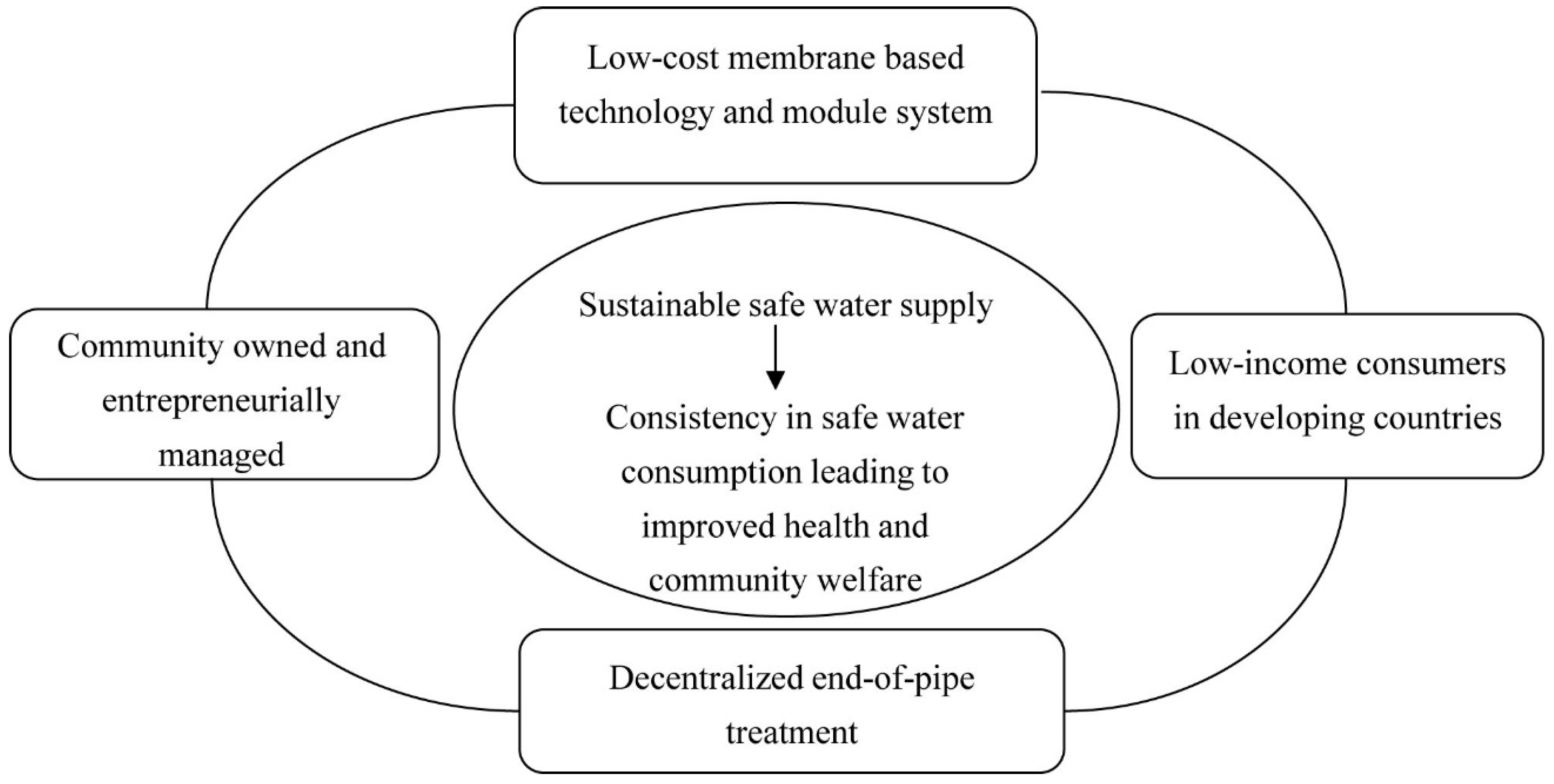 Water Free FullText Sustainable Supply of Safe Drinking Water for