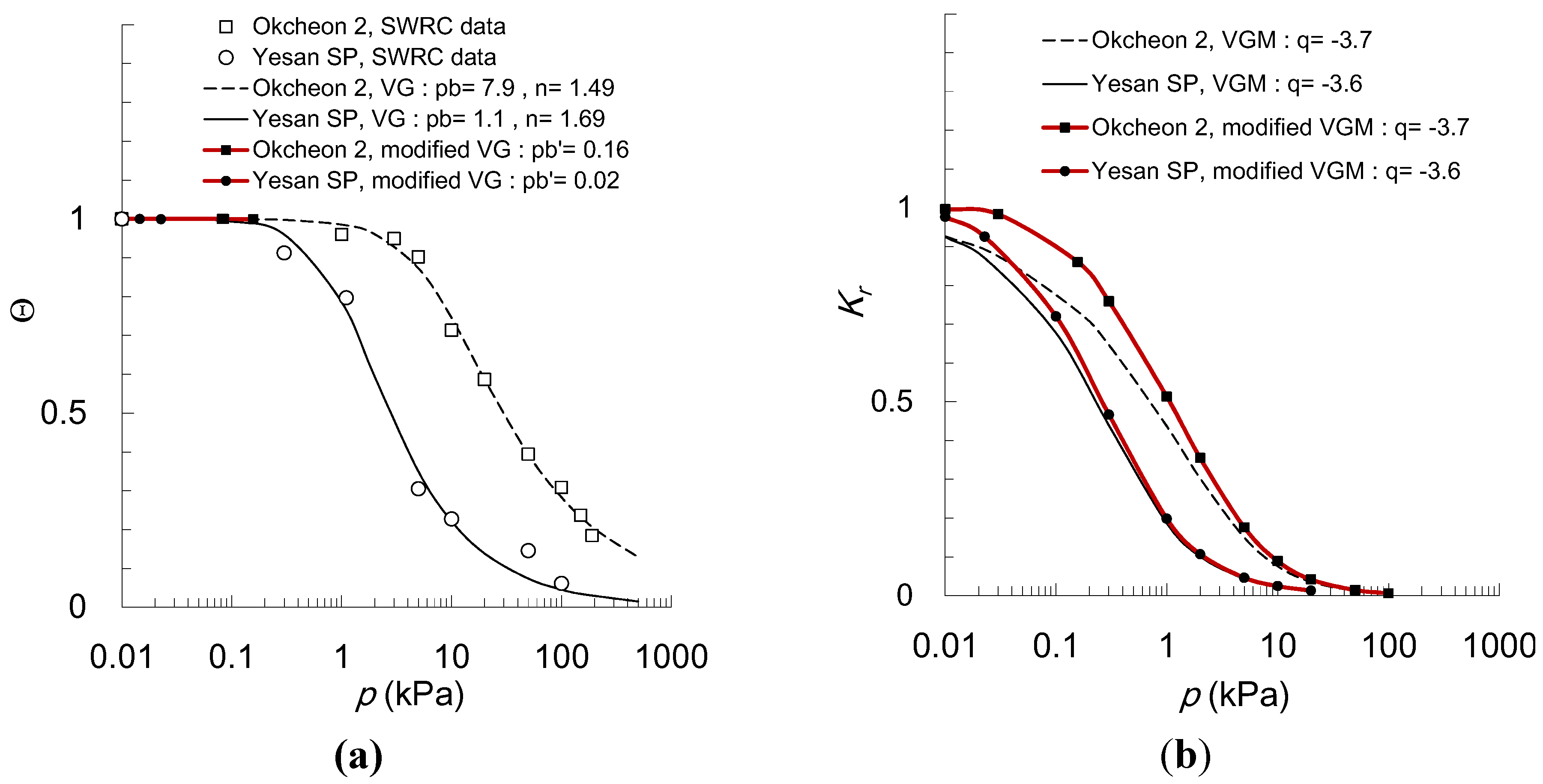 Water Free Full Text A Modified Van Genuchten Mualem Model Of Hydraulic Conductivity In Korean Residual Soils Html