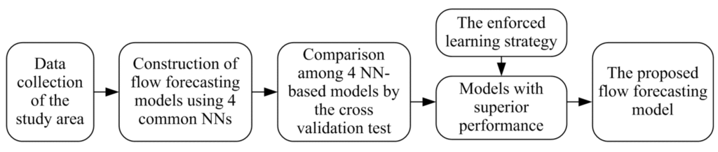 Water | Free Full-Text | An Hourly Streamflow Forecasting Model Coupled ...