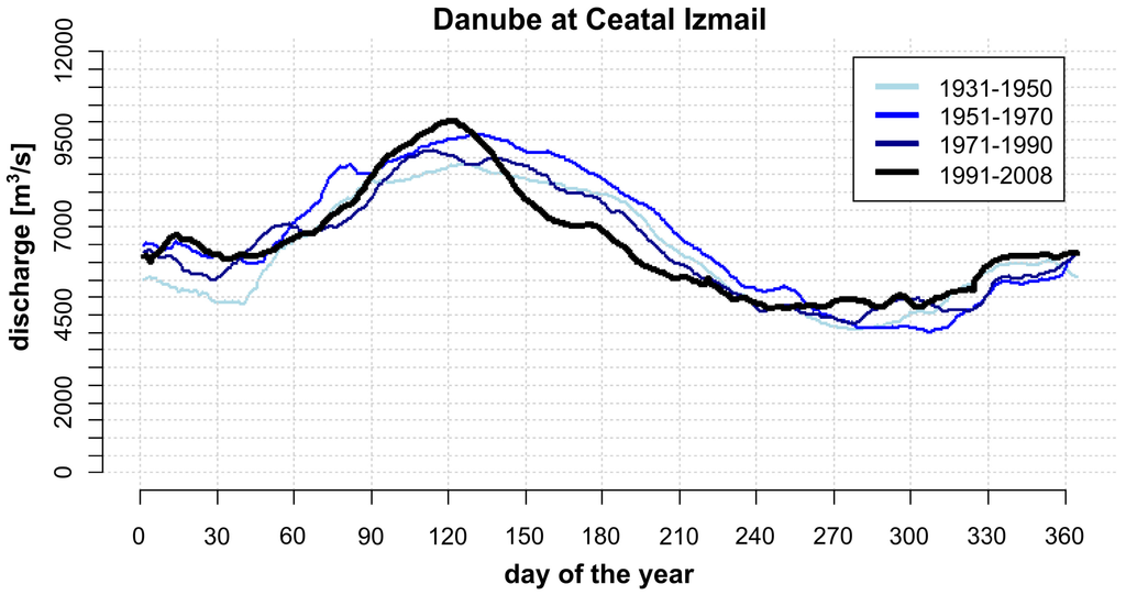 Water Free FullText Impacts of Climate Change on the Hydrological
