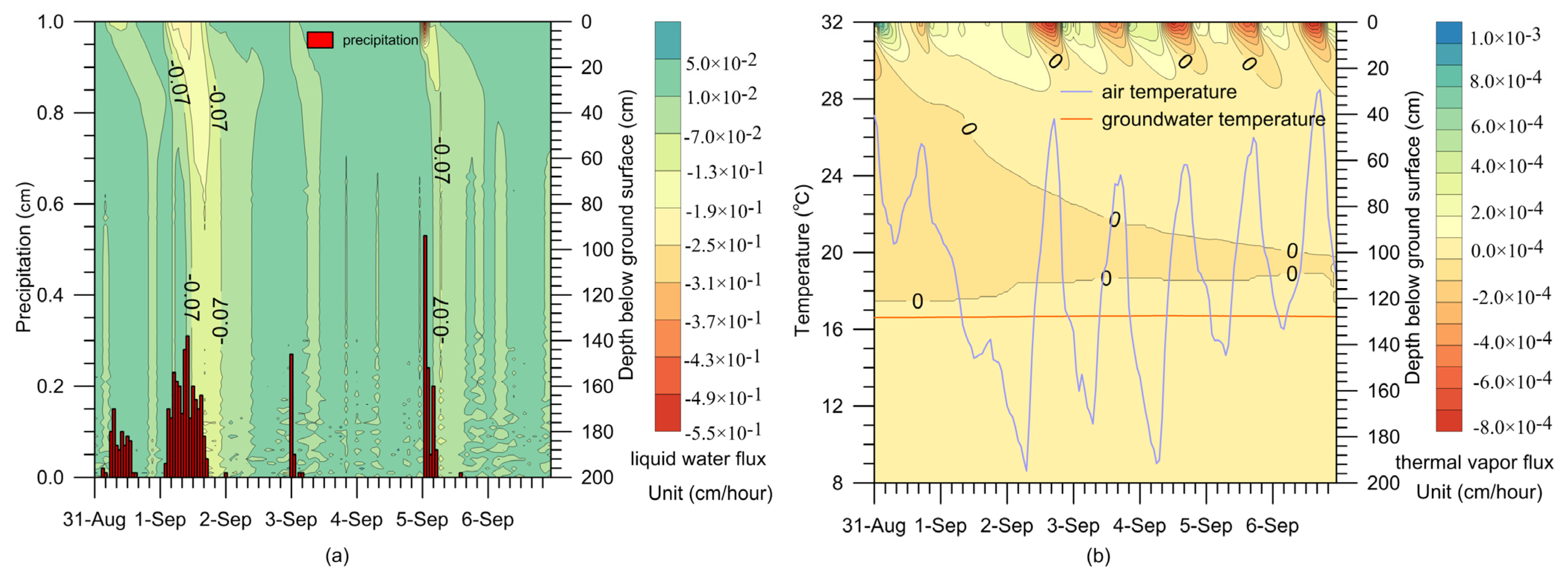 Simulation of Water Use Dynamics by Salix Bush in a Semiarid Shallow ...