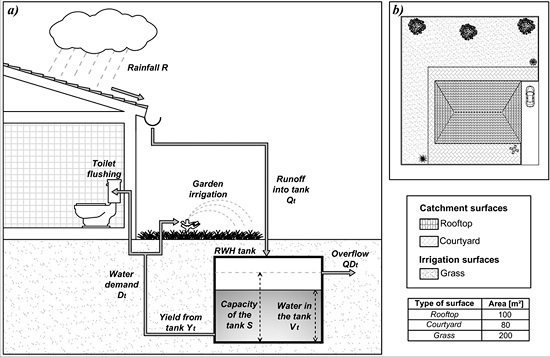 Water Free Full Text A Reliability Analysis Of A Rainfall