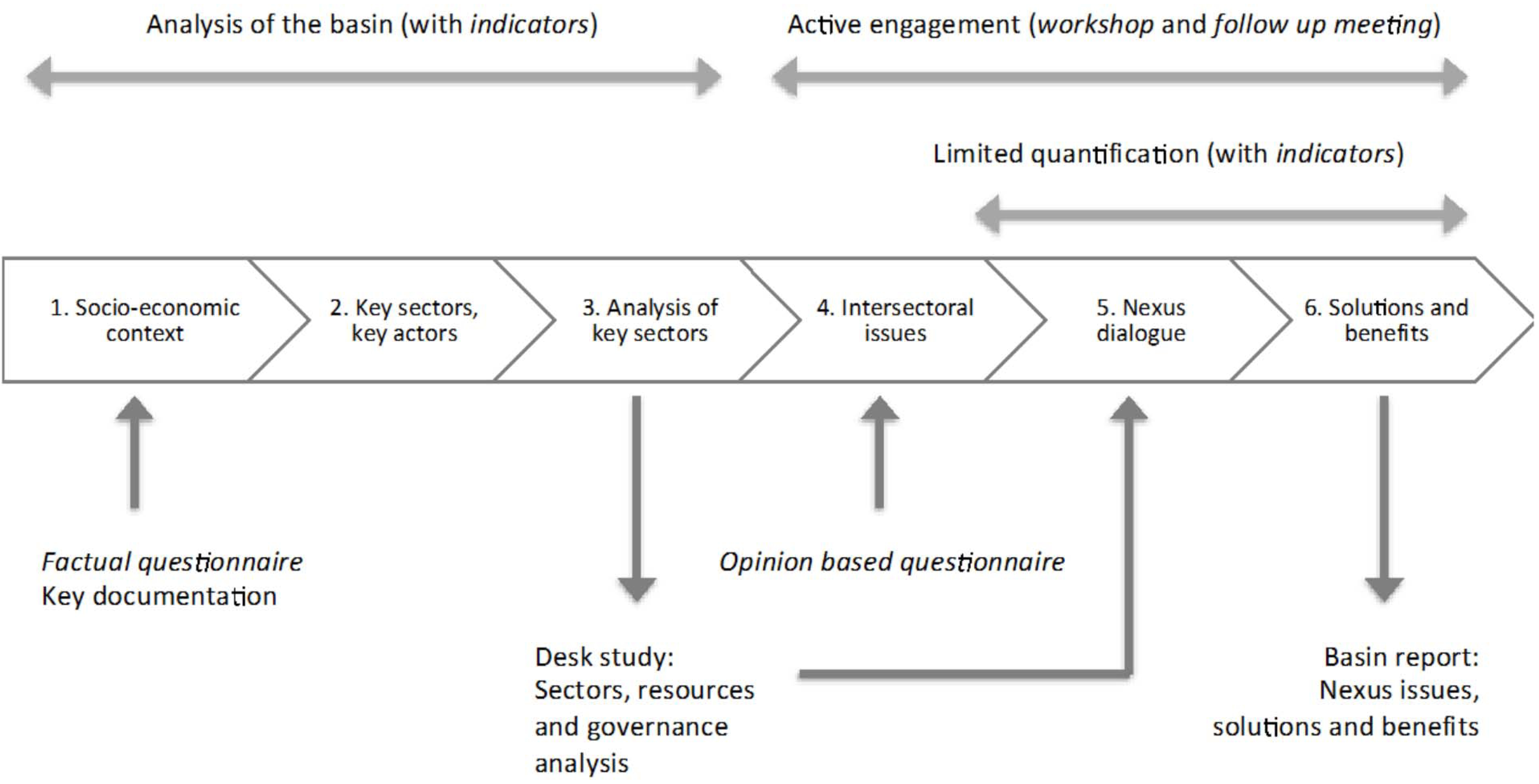 Methods for Evaluating Food-Energy-Water Nexus: Data Envelopment Analysis  and Network Equilibrium Model Approaches