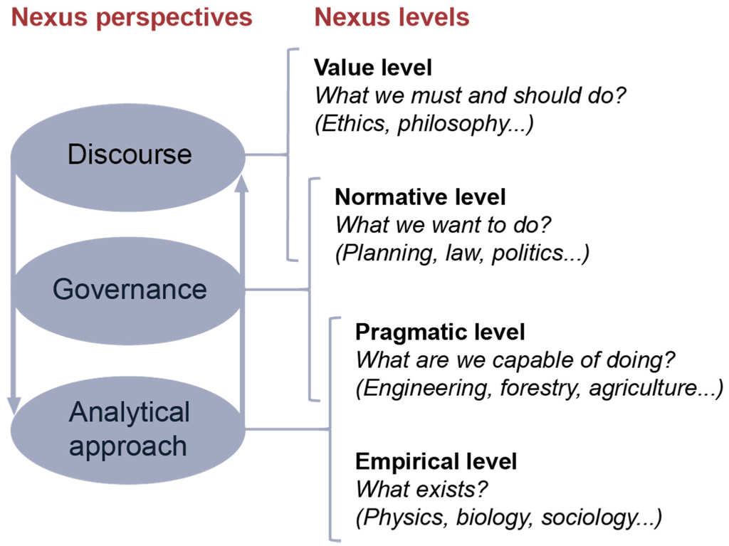 Opening up' the governance of water-energy-food nexus: Towards a