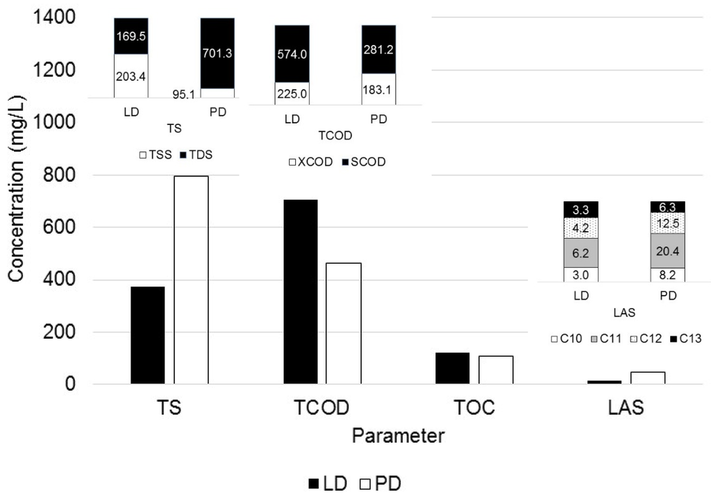 Water Free FullText The Contribution of the Type of Detergent to