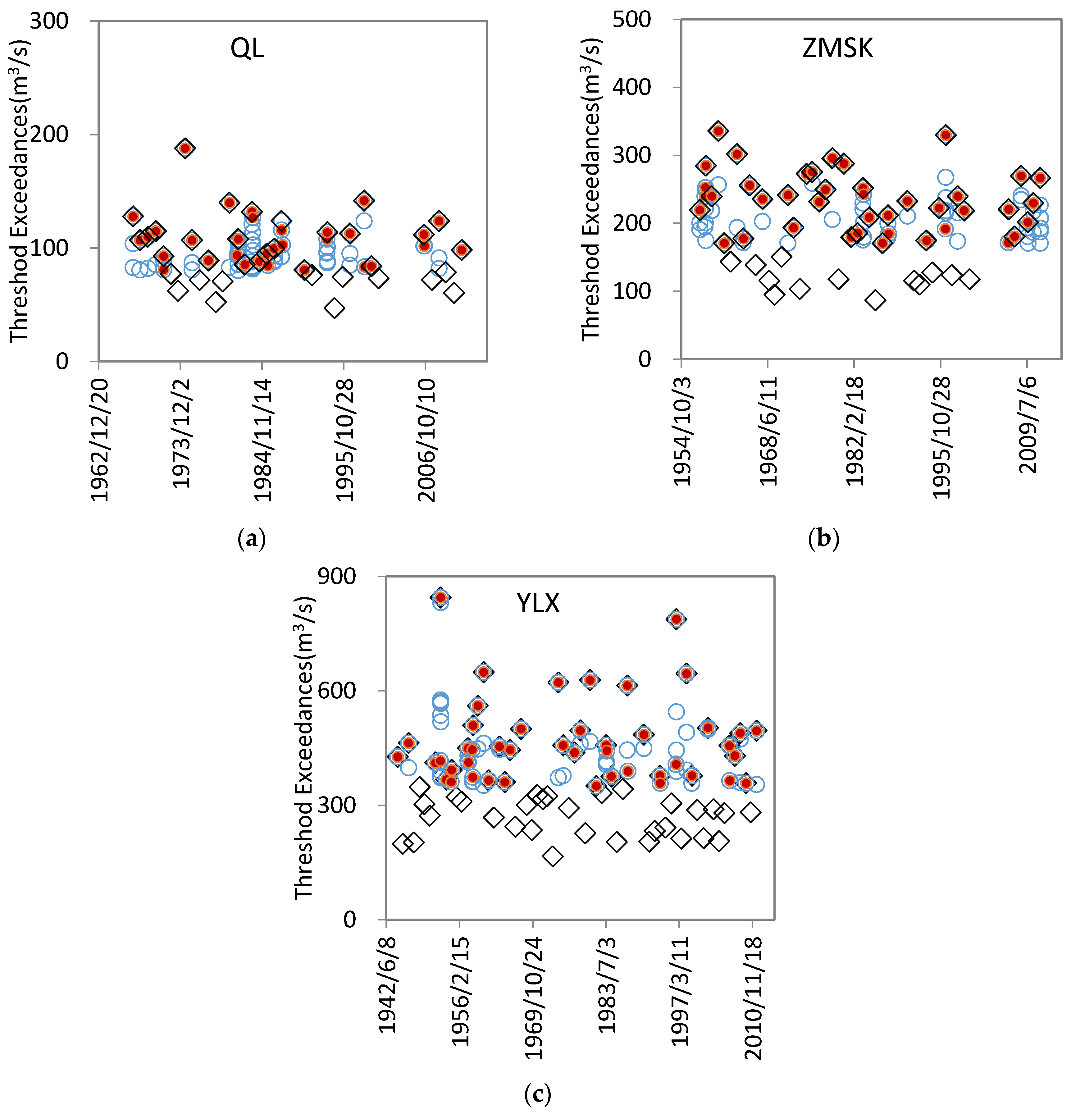 Frequency Analysis of High Flow Extremes in the Yingluoxia