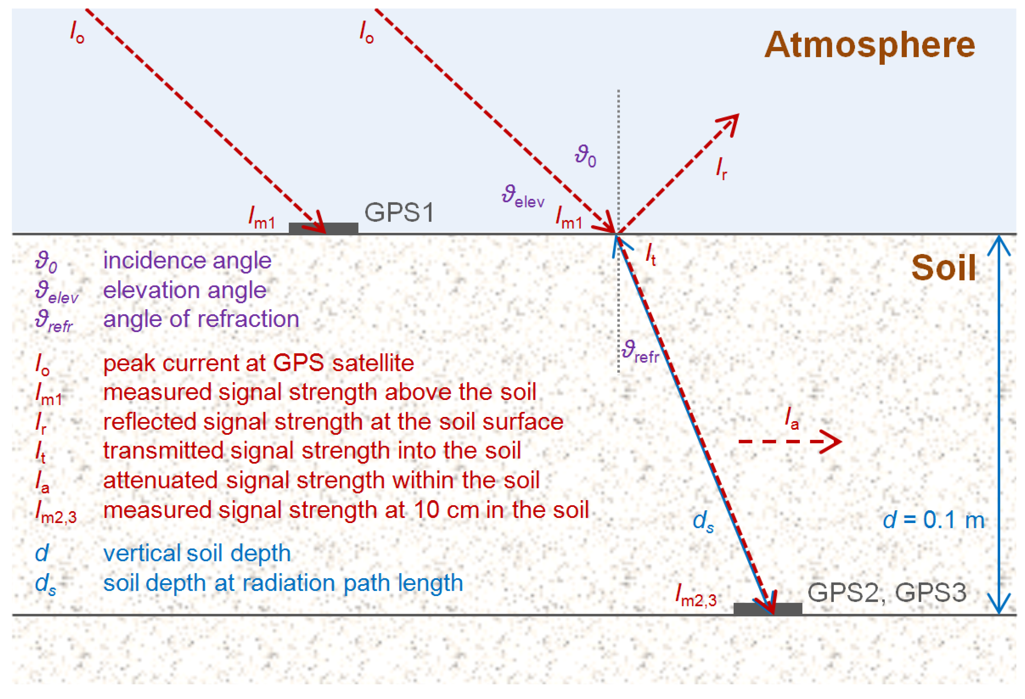 Water Free Full Text Soil Moisture Retrieval Based On Gps Signal Strength Attenuation Html