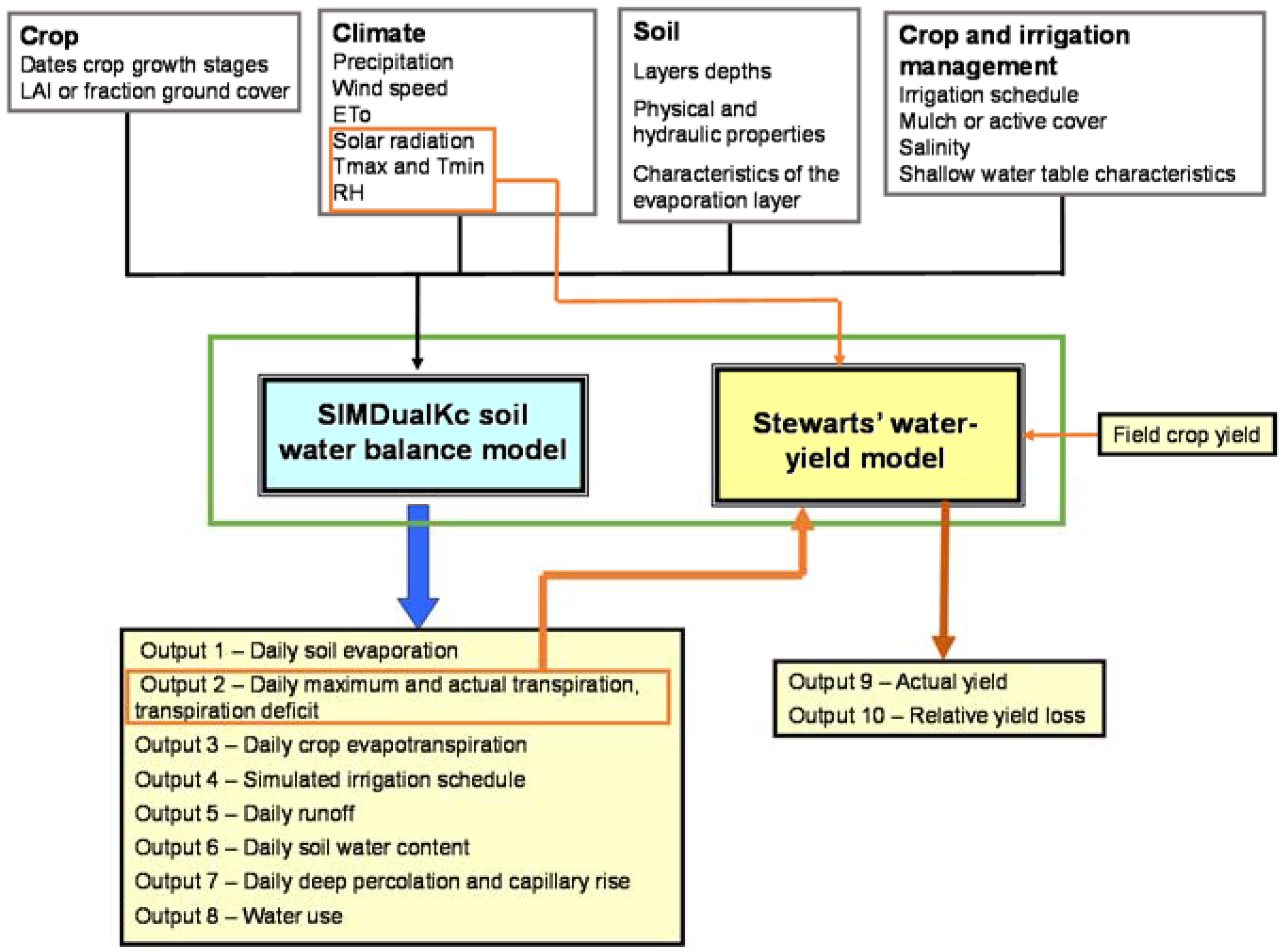 Crop Water Usage Chart