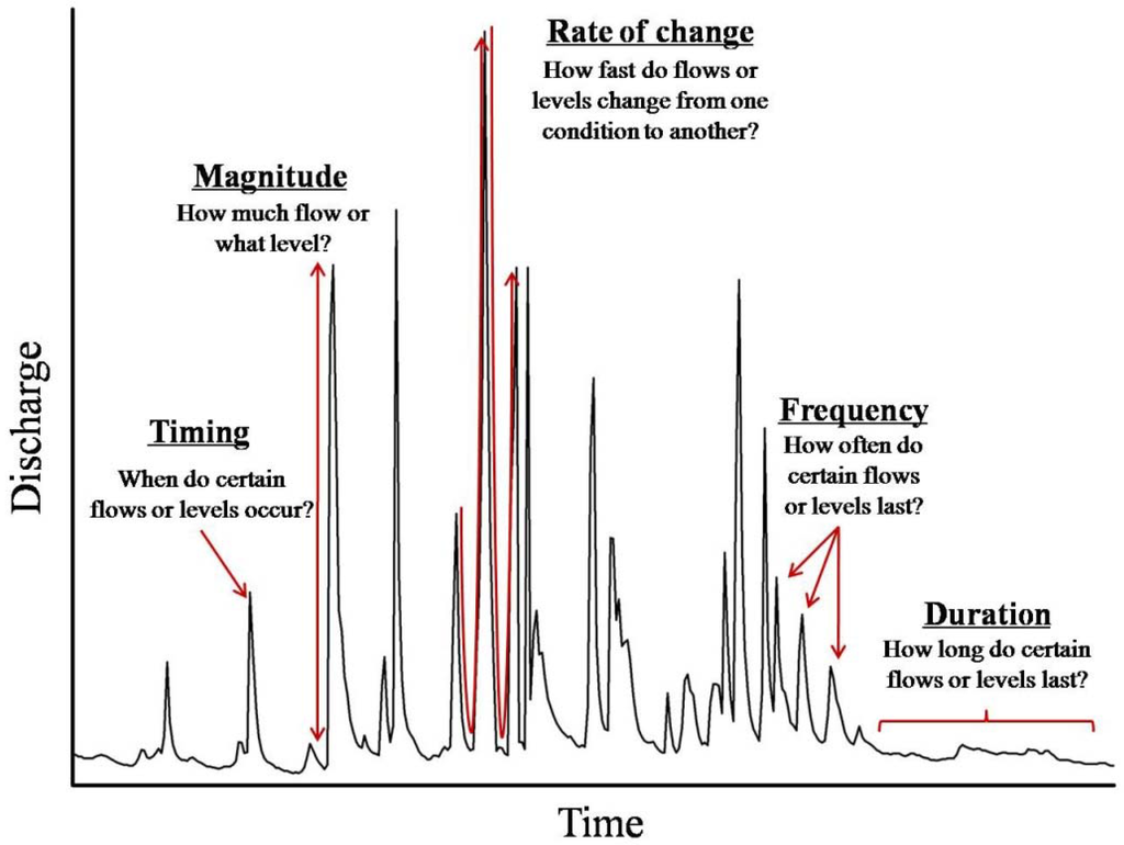 Water Free Full Text Hydrologic Alteration Associated With Dam Construction In A Medium Sized Coastal Watershed Of Southeast China Html