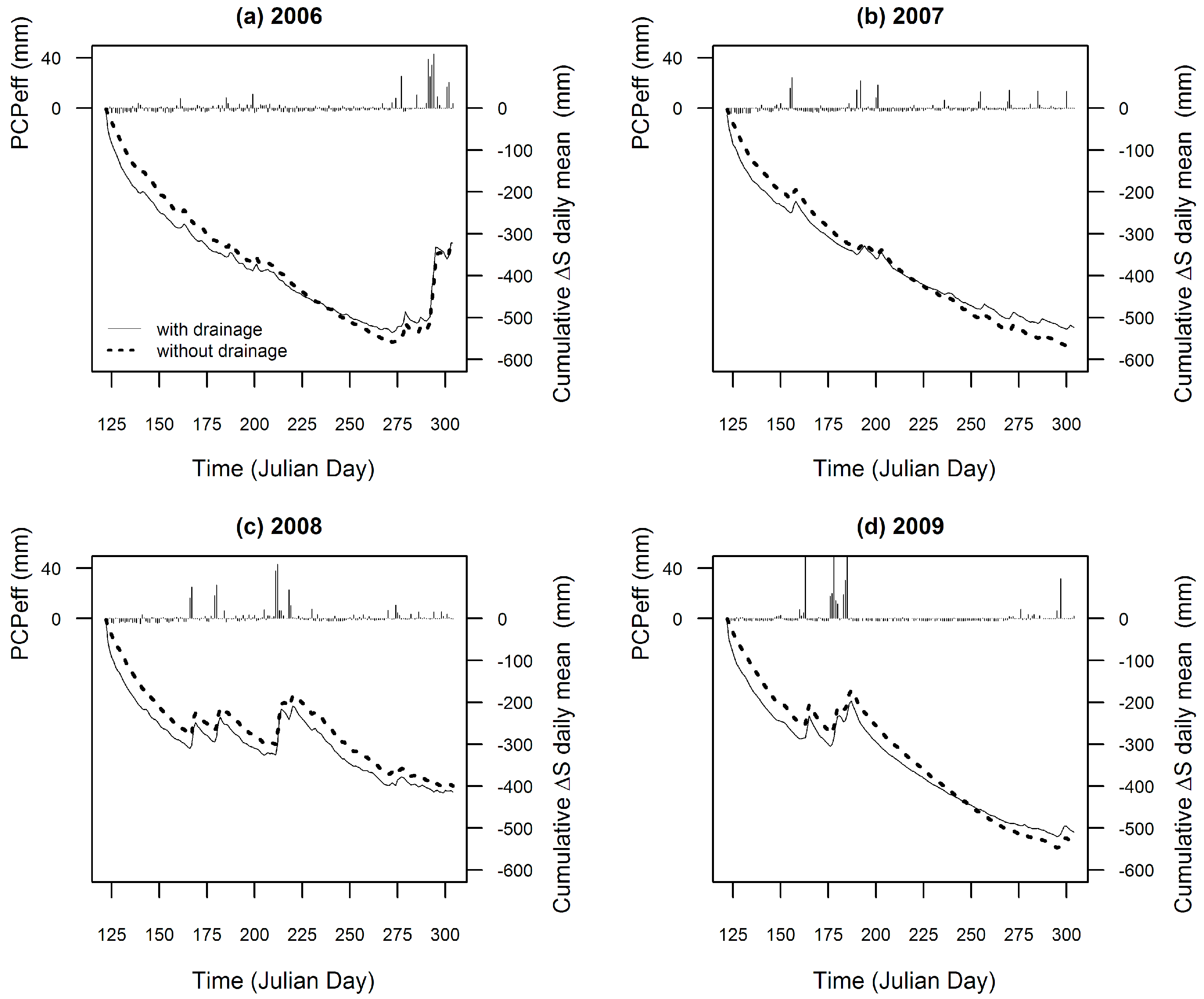 Water Free Full Text Assessment Of The Impact Of Subsurface Agricultural Drainage On Soil Water Storage And Flows Of A Small Watershed Html