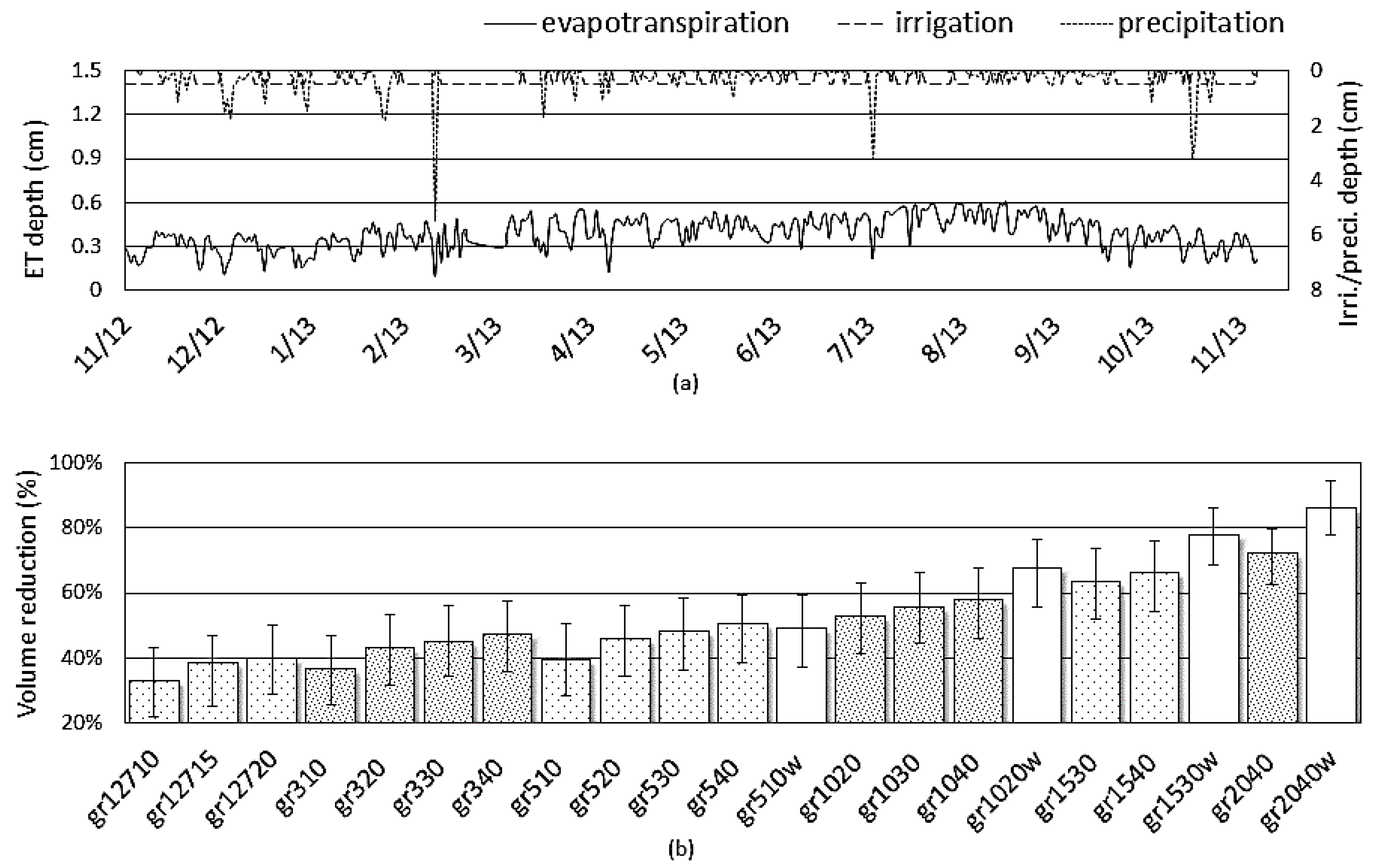 Water Free Full Text Evaporation From Blue Green Roofs Assessing The Benefits Of A Storage And Capillary Irrigation System Based On Measurements And Modeling Html