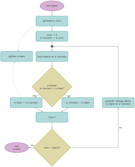 Water | Free Full-Text | An Iterated Local Search Algorithm for Multi ...