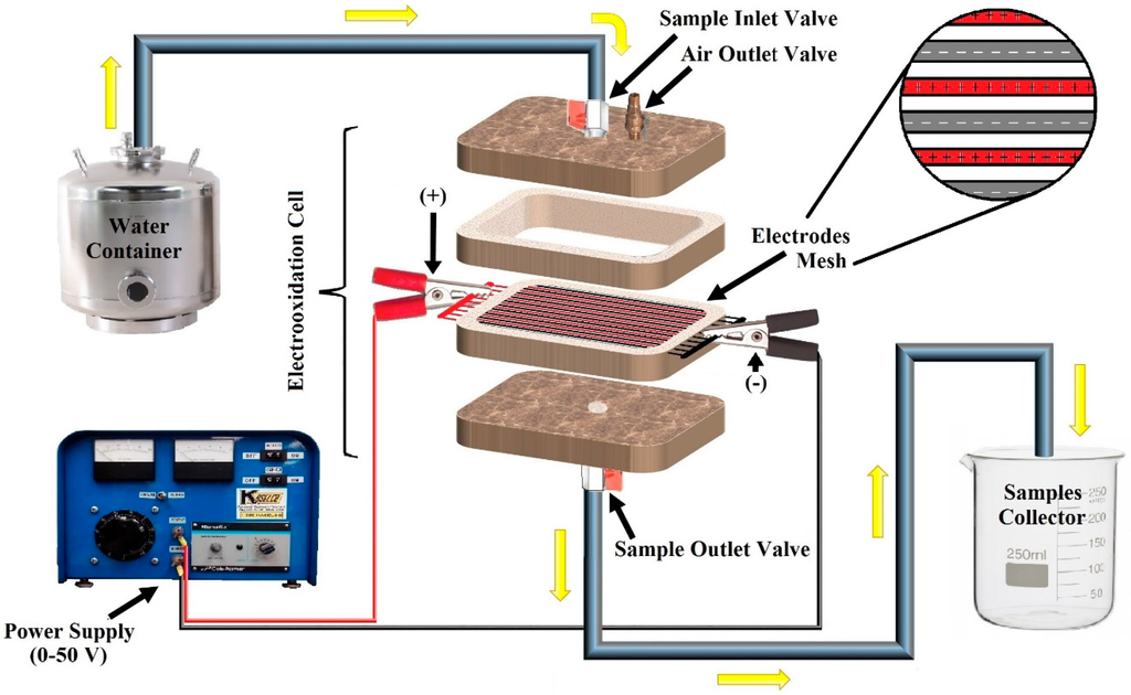 Water Free FullText Degradation of Acetaminophen and Its