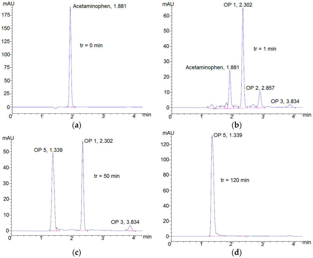 Water Free FullText Degradation of Acetaminophen and Its