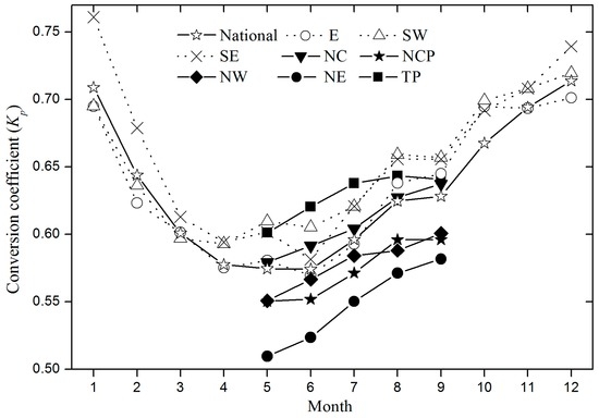 Spatial Patterns and Influence Factors of Conversion