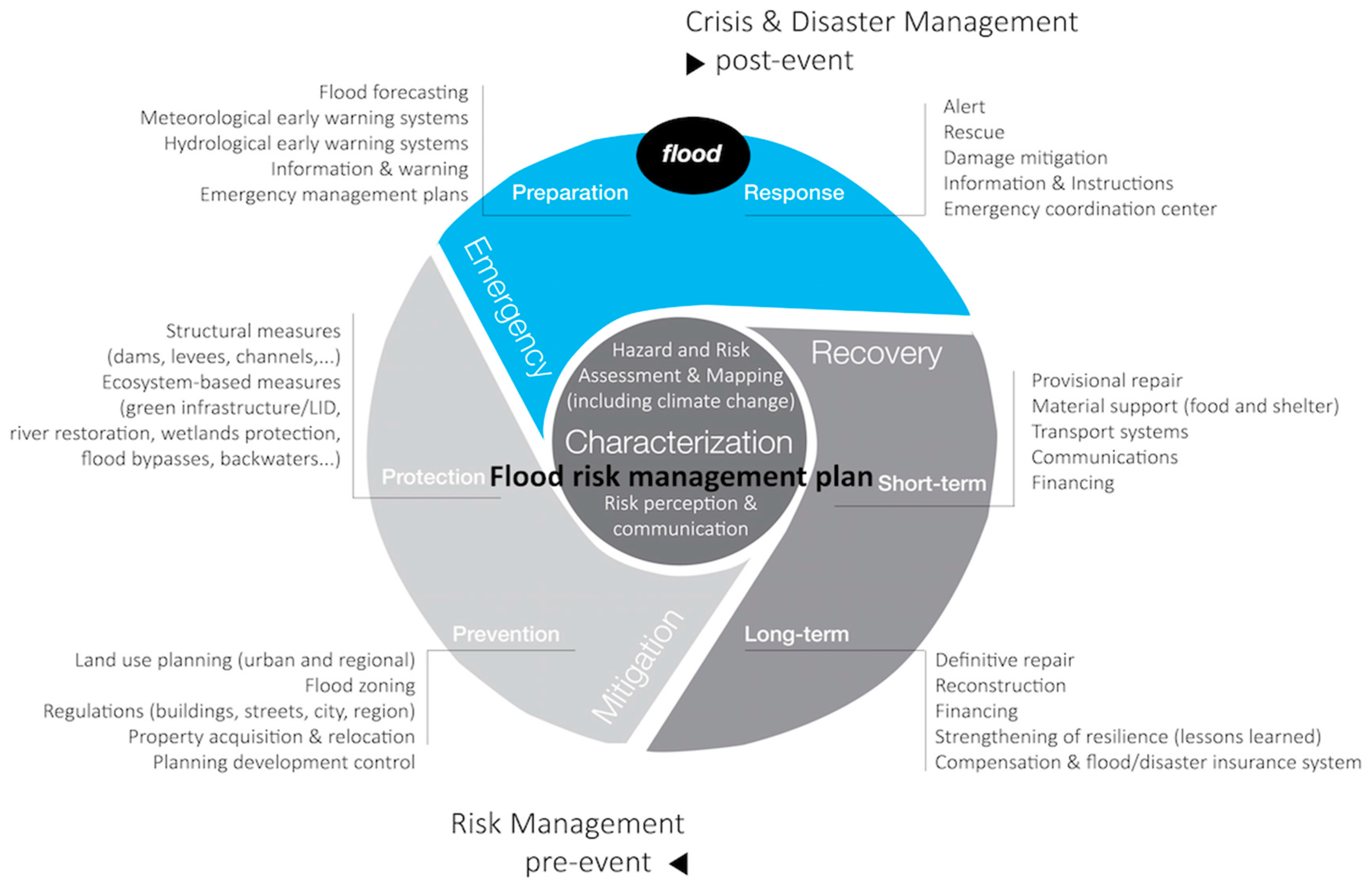 Water | Free Full-Text | Governing Integrated Water and Flood Risk Management: Comparing and Bottom-Up Approaches in Spain and California