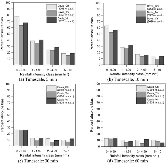 Water Free FullText Effect of the Resolution of TippingBucket