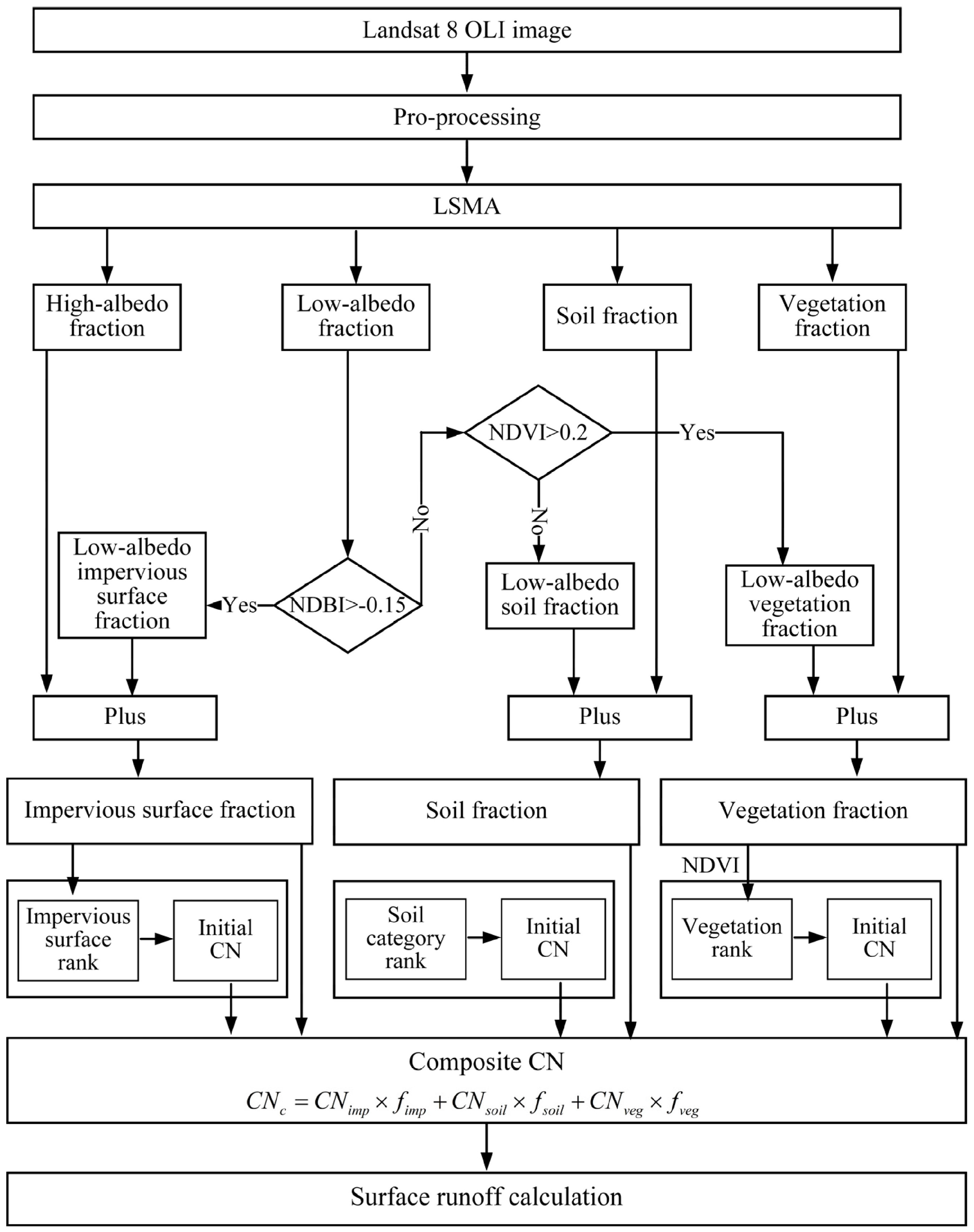 Curve Number Chart