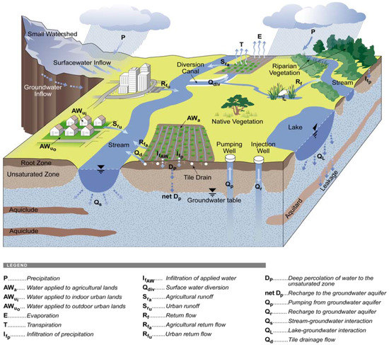 hydrological processes impact factor 2017