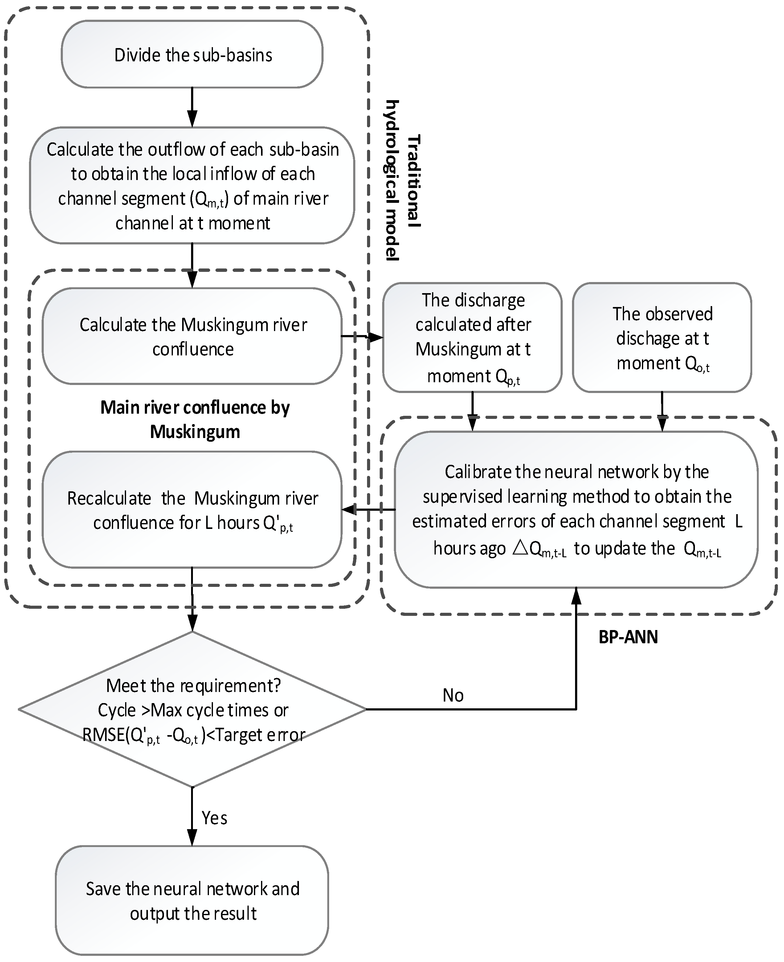 Linear regression model