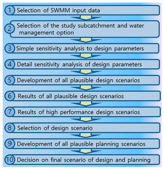 pcswmm kinematic vs dynamic pcswmm kinematic vs dynamic