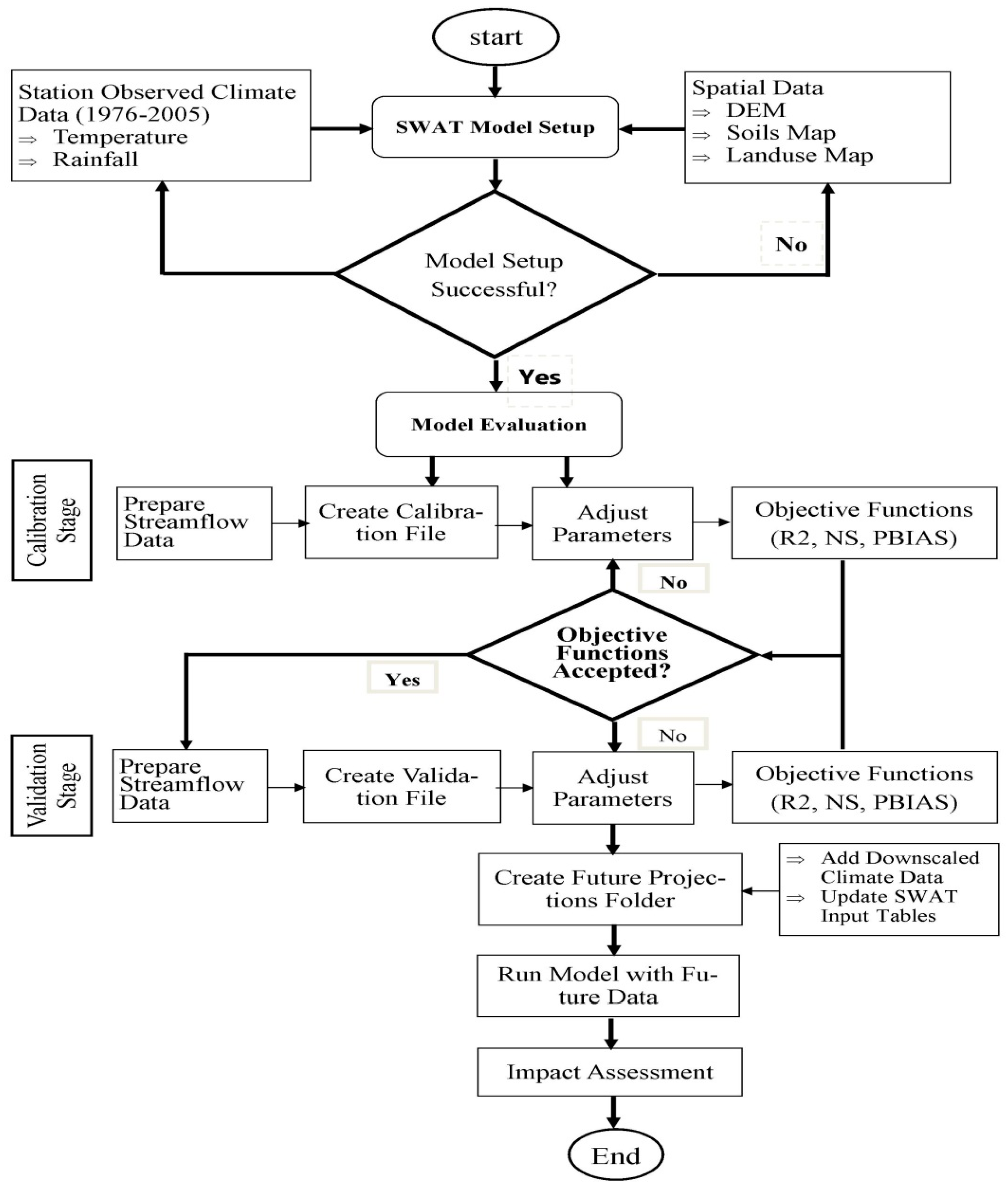 Water  Free Full-Text  Modeling Potential Impacts of Climate 