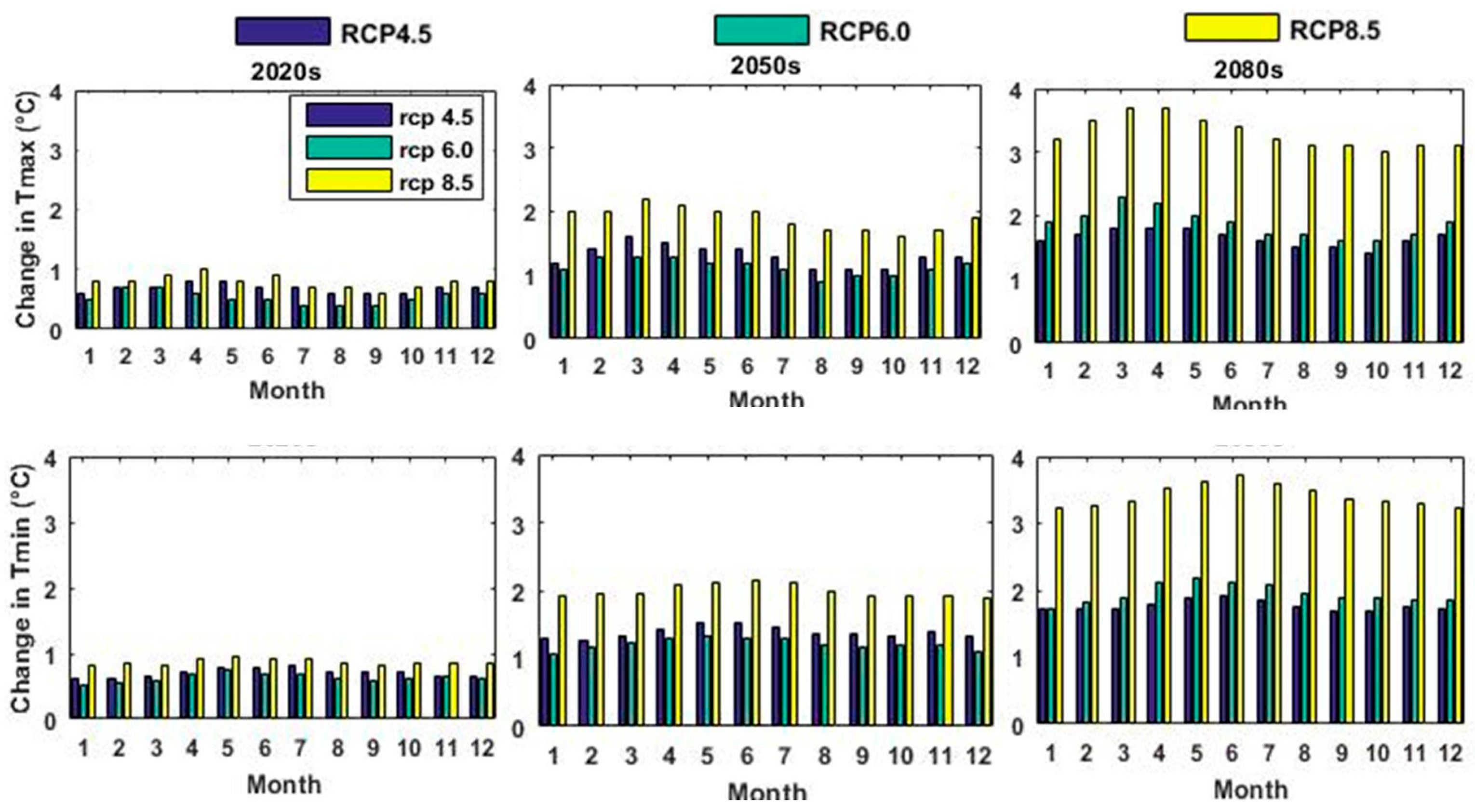 Water | Free Full-Text | Modeling Potential Impacts of Climate Change ...