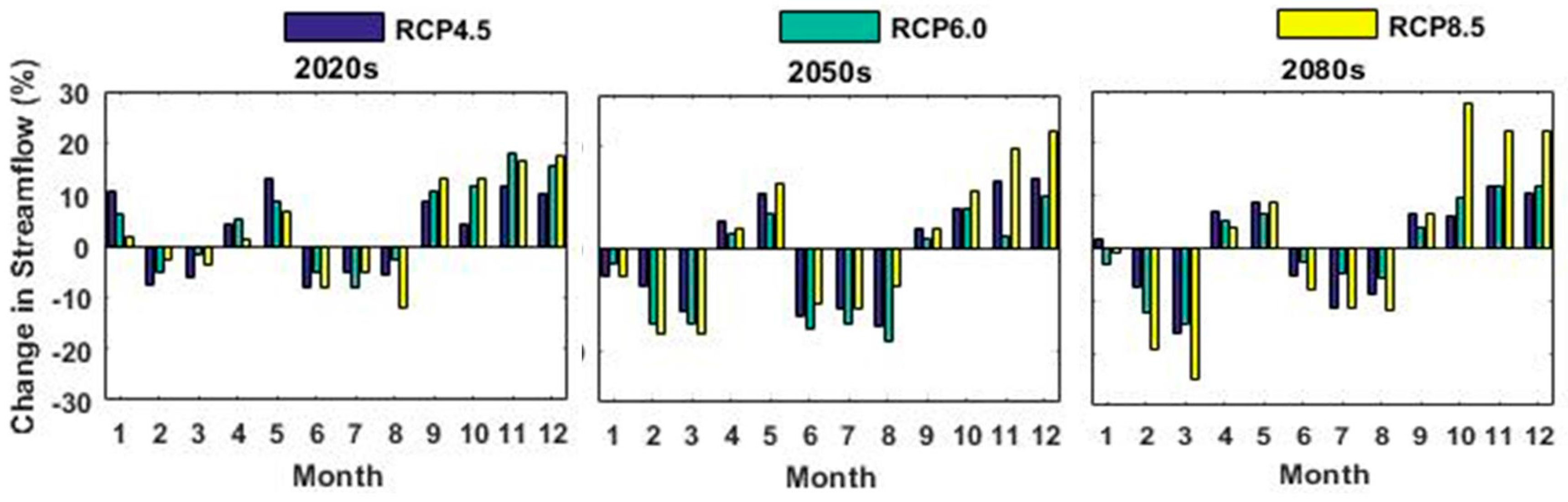 Water | Free Full-Text | Modeling Potential Impacts of Climate Change ...