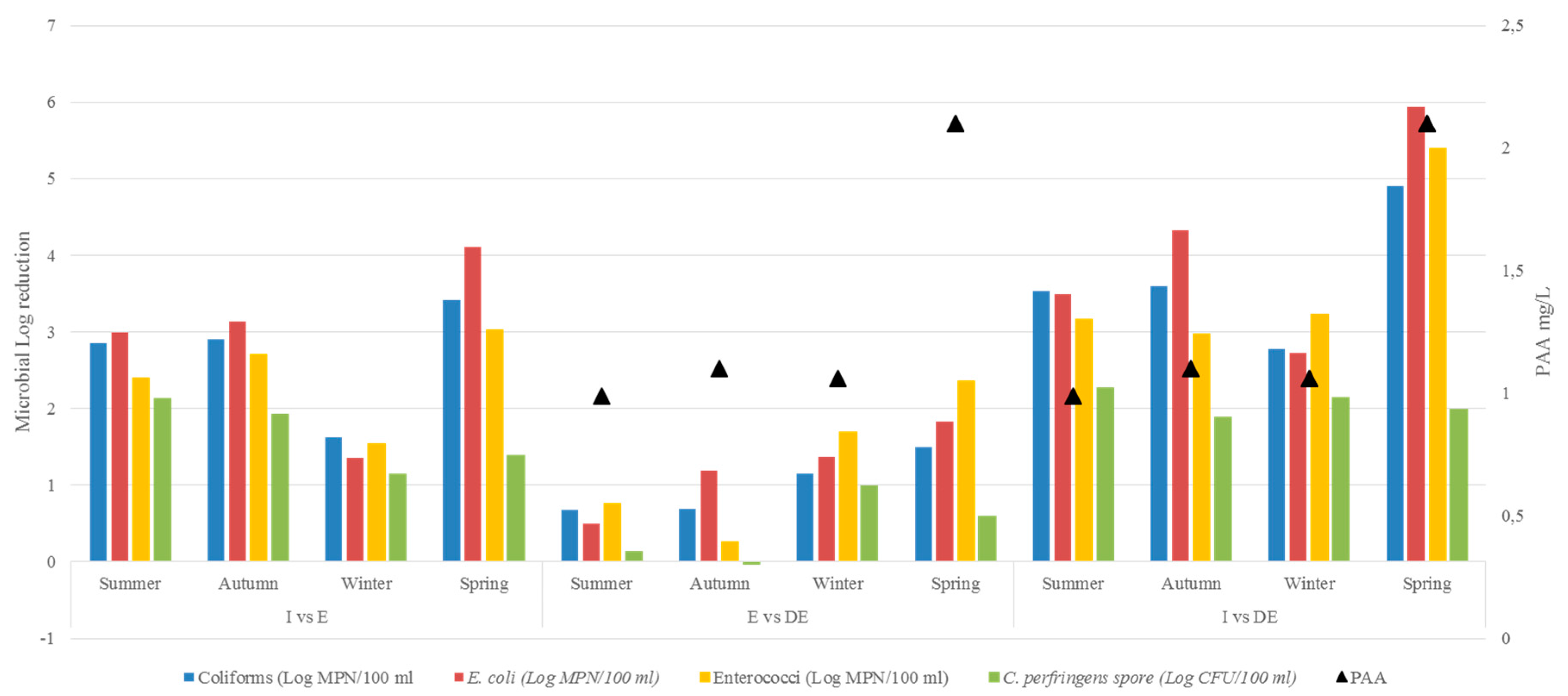 Water Free Full Text Peracetic Acid Paa Disinfection Inactivation Of Microbial Indicators And Pathogenic Bacteria In A Municipal Wastewater Plant Html