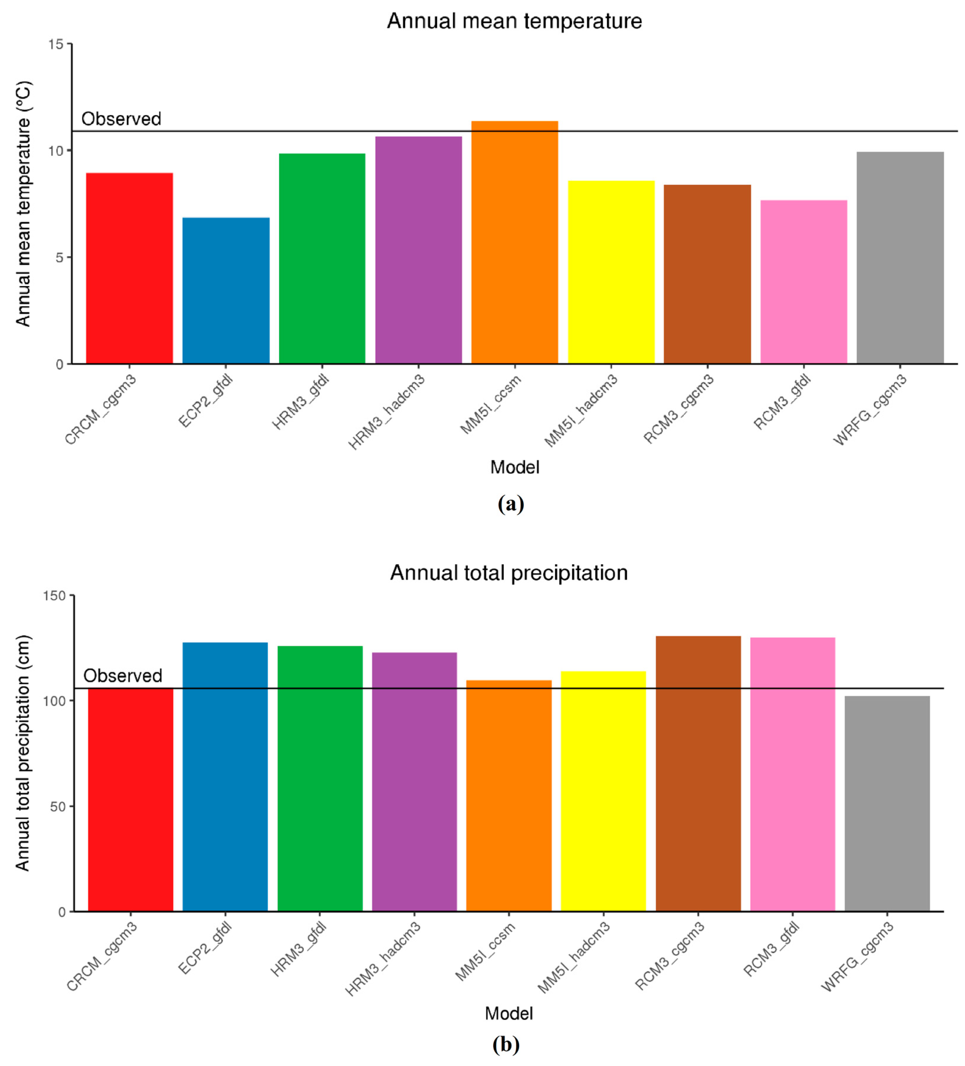 Water | Free Full-Text | Assessing the Effects of Climate Change on ...