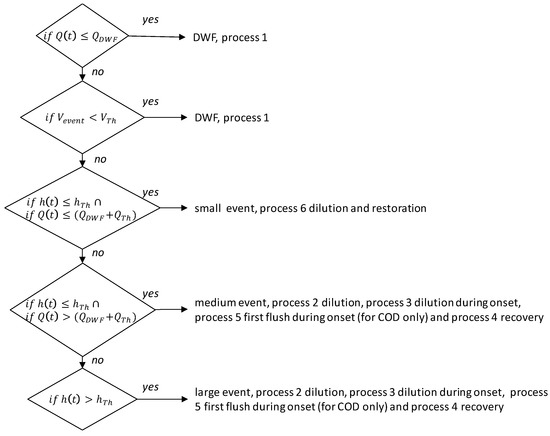 Empirical Sewer Water Quality Model for Generating Influent Data for ...