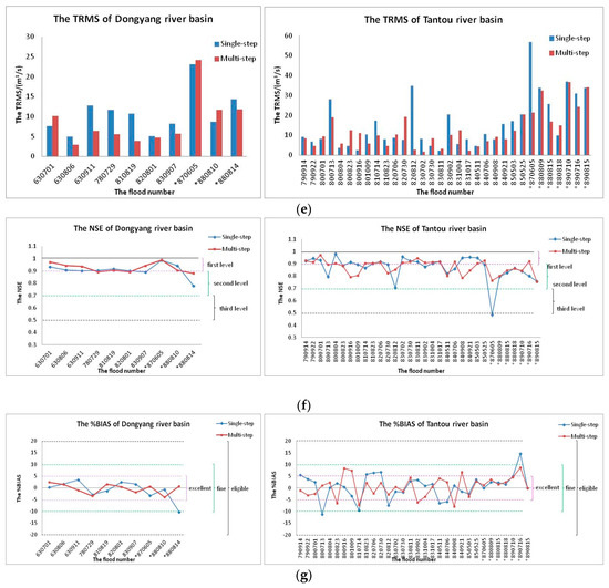 Application of Multi-Step Parameter Estimation Method Based