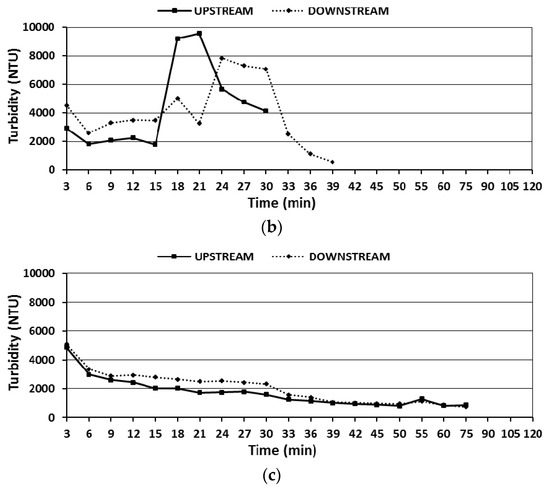 Water Free Full Text Performance Evaluations Of Three Silt Fence Practices Using A Full Scale Testing Apparatus Html