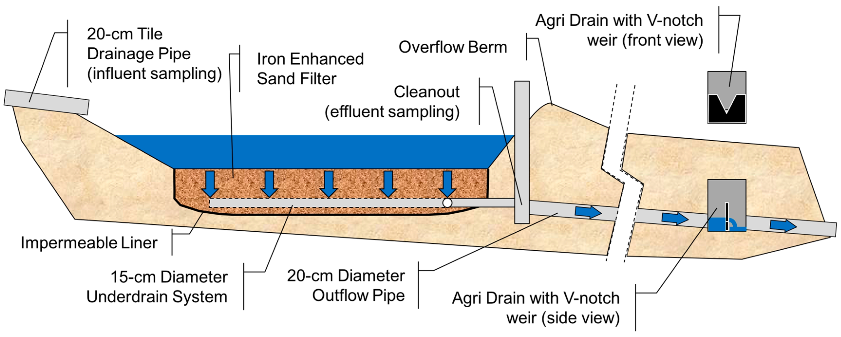 Fluid Fill Drain Locations