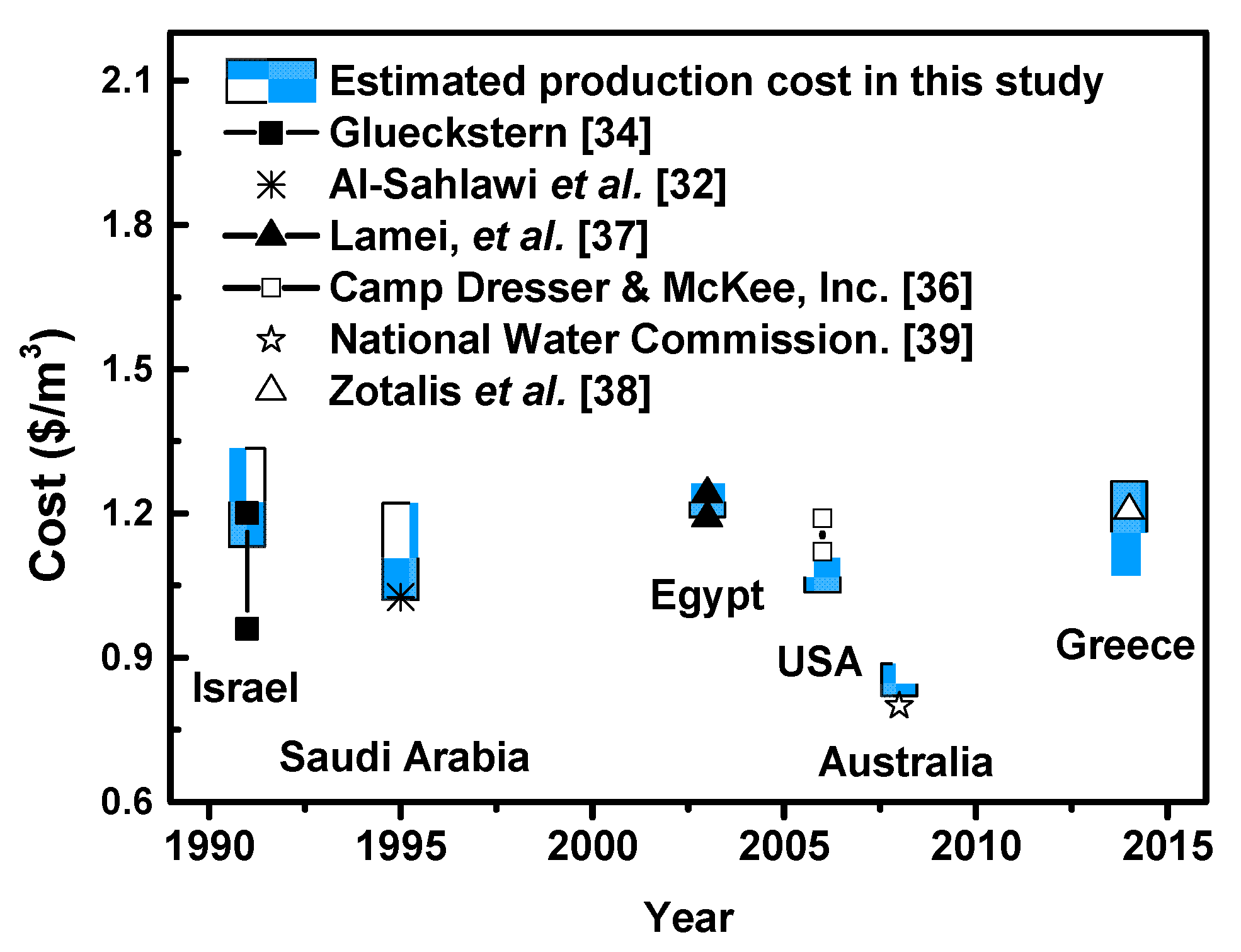 Water Free Full Text An Economic Assessment Of The Global