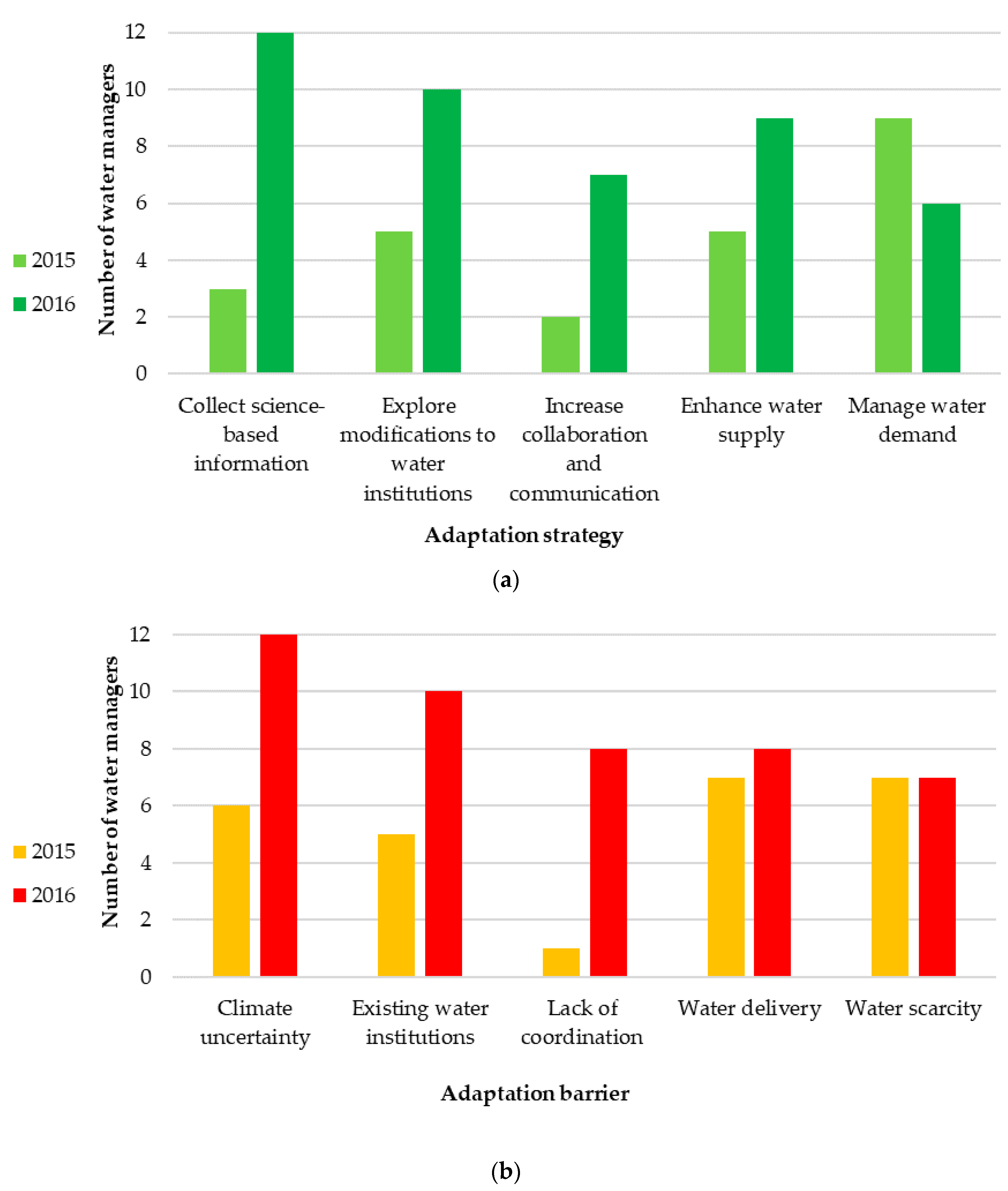 Water 09 00768 g004 550