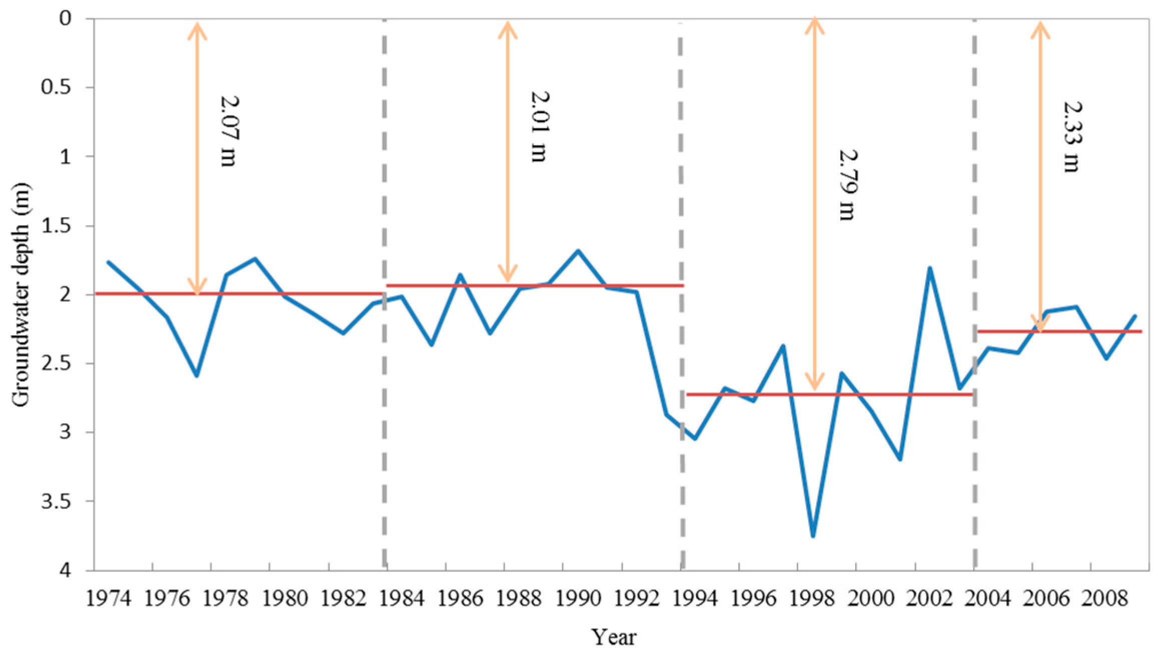 Water 09 00781 g004 550