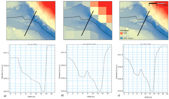 Building a High-Precision 2D Hydrodynamic Flood Model Using UAV ...