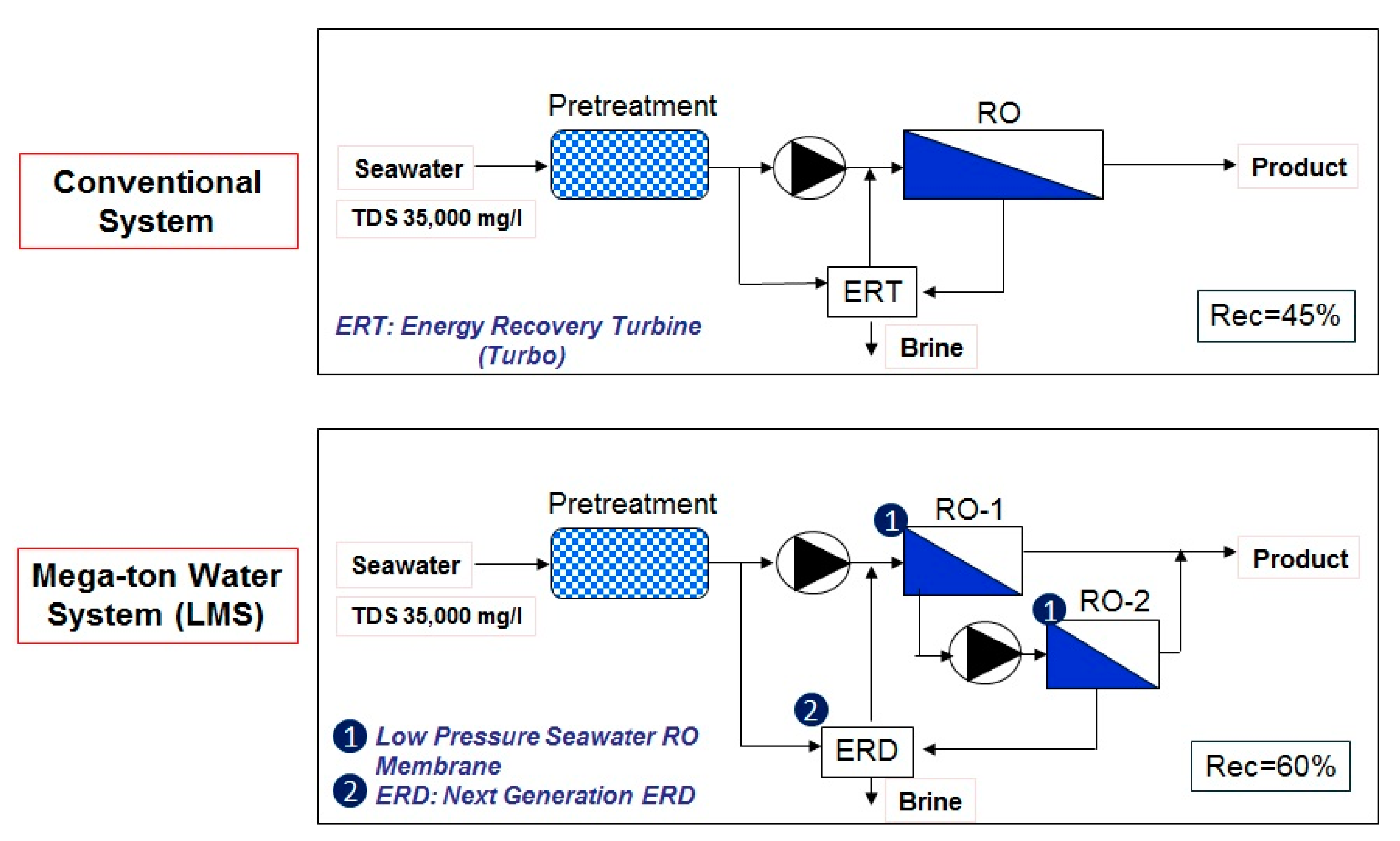 | Free Full-Text | SWRO-PRO System in “Mega-ton Water System” for and Low Impact