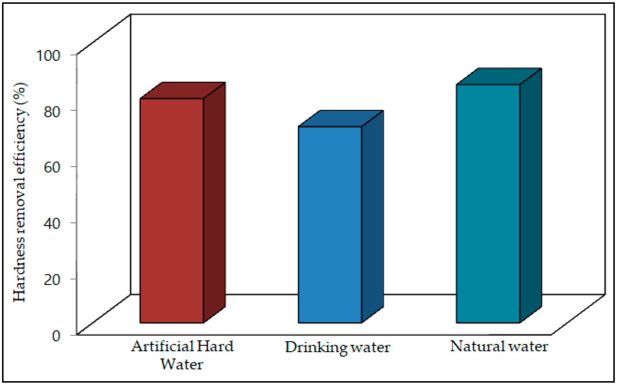 Water Free Full Text Removal Of Hardness From Water Samples By A Carbonation Process With A Closed Pressure Reactor Html