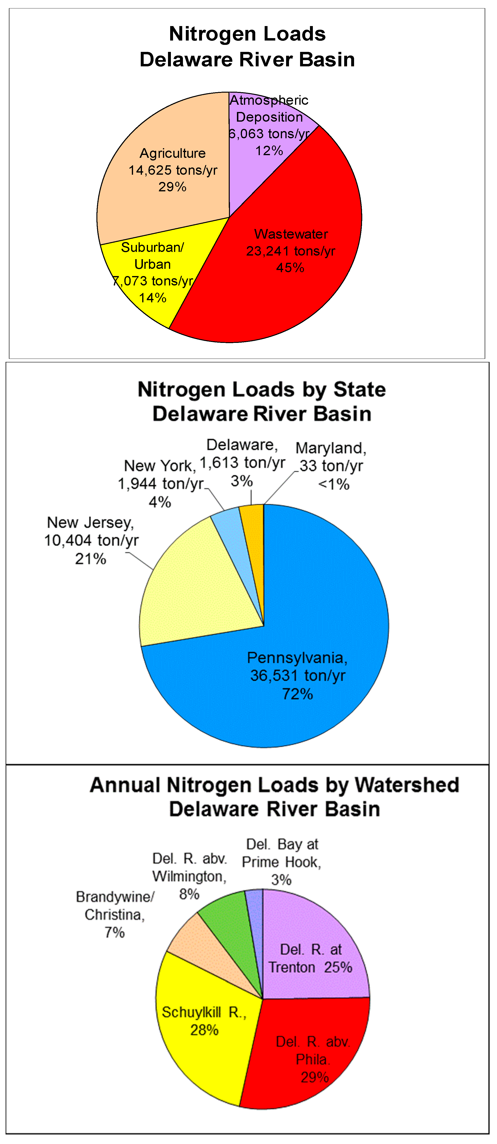 Delaware River Philadelphia Tide Chart