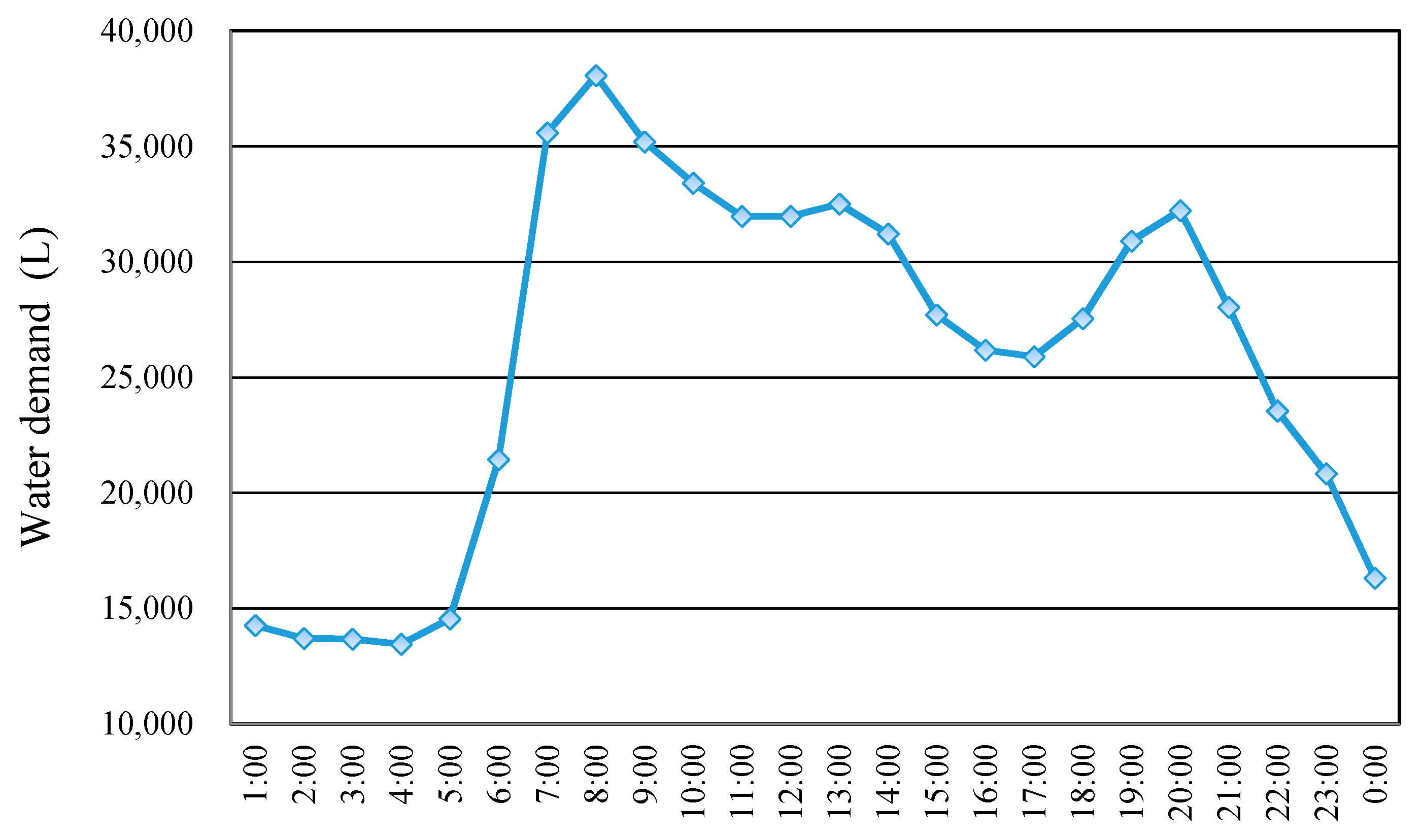 Water 10 00142 g002 550