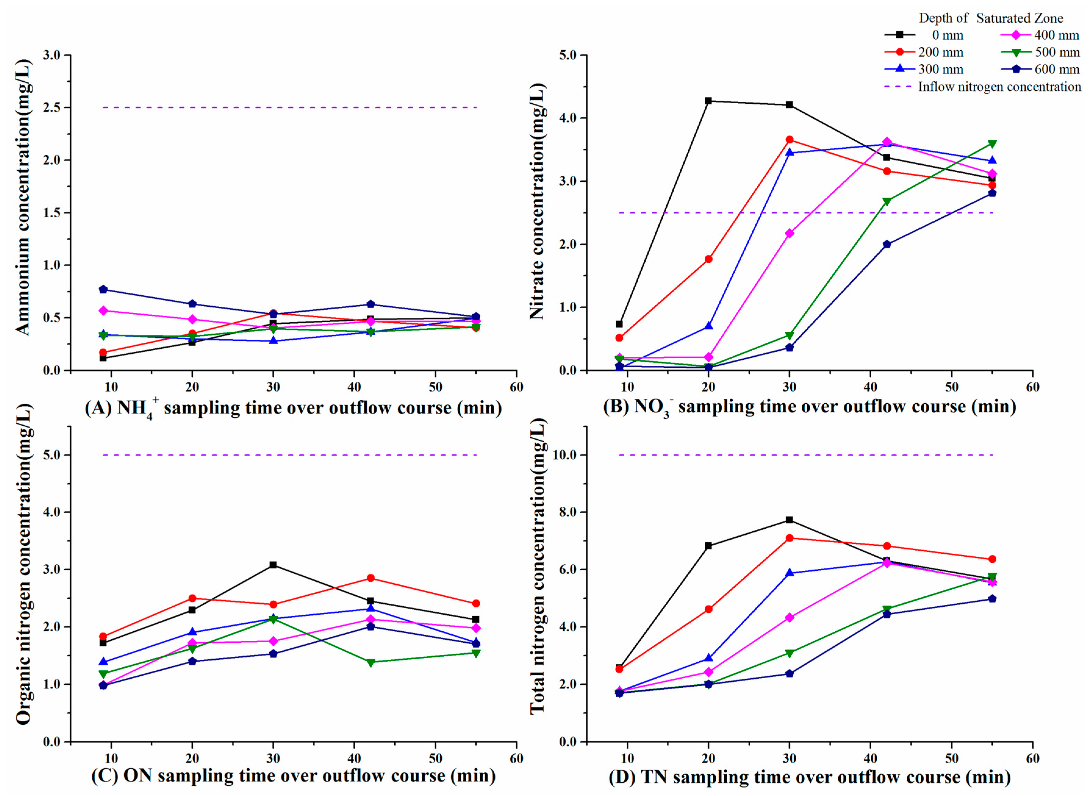 Water 10 00162 g005 550