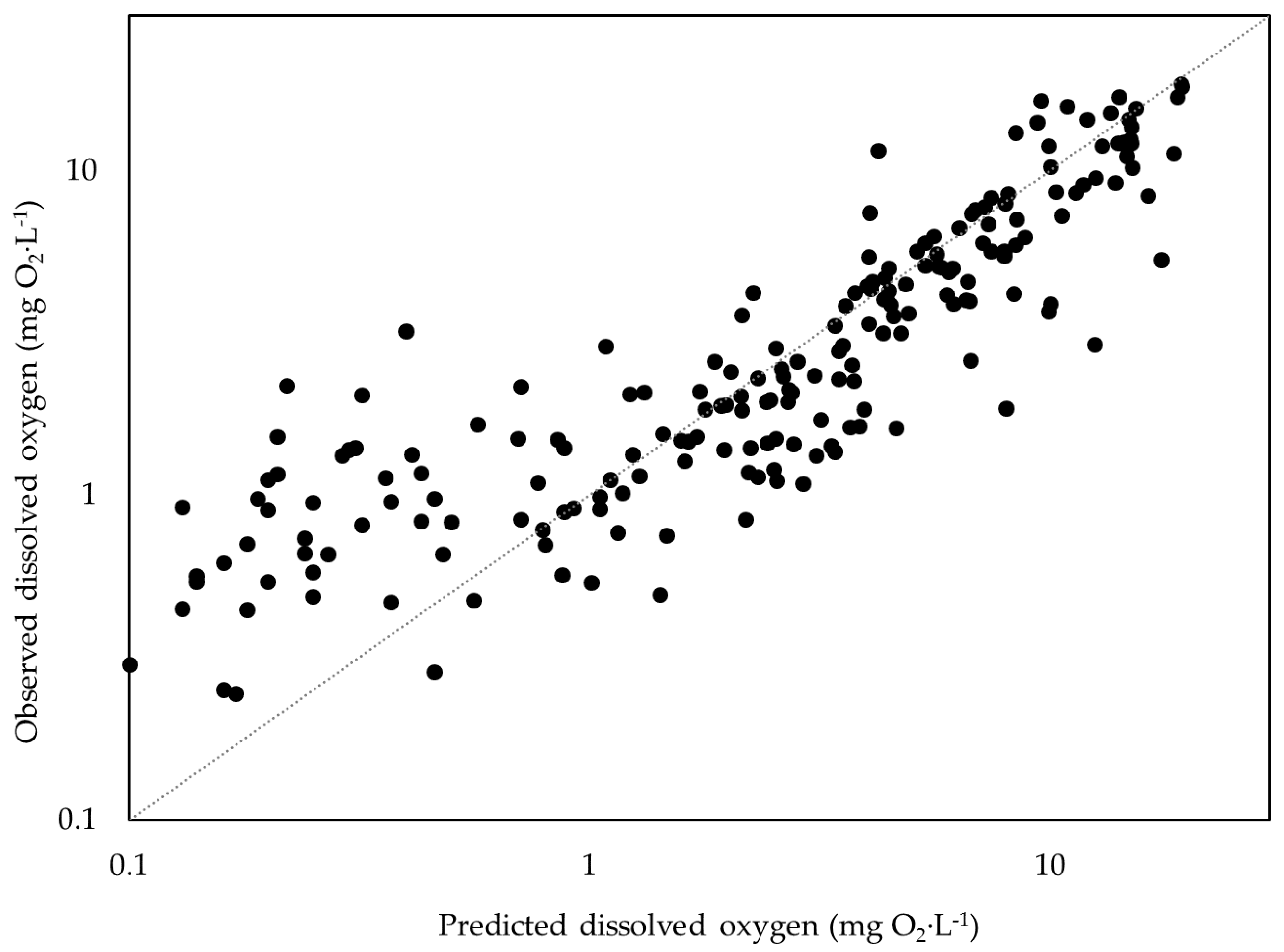dissolved oxygen wikipedia what affects dissolved oxygen levels in water