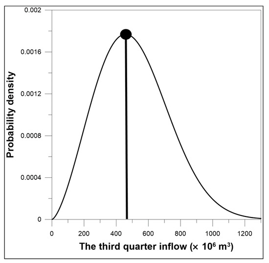 Process flow of copula-based probabilistic study